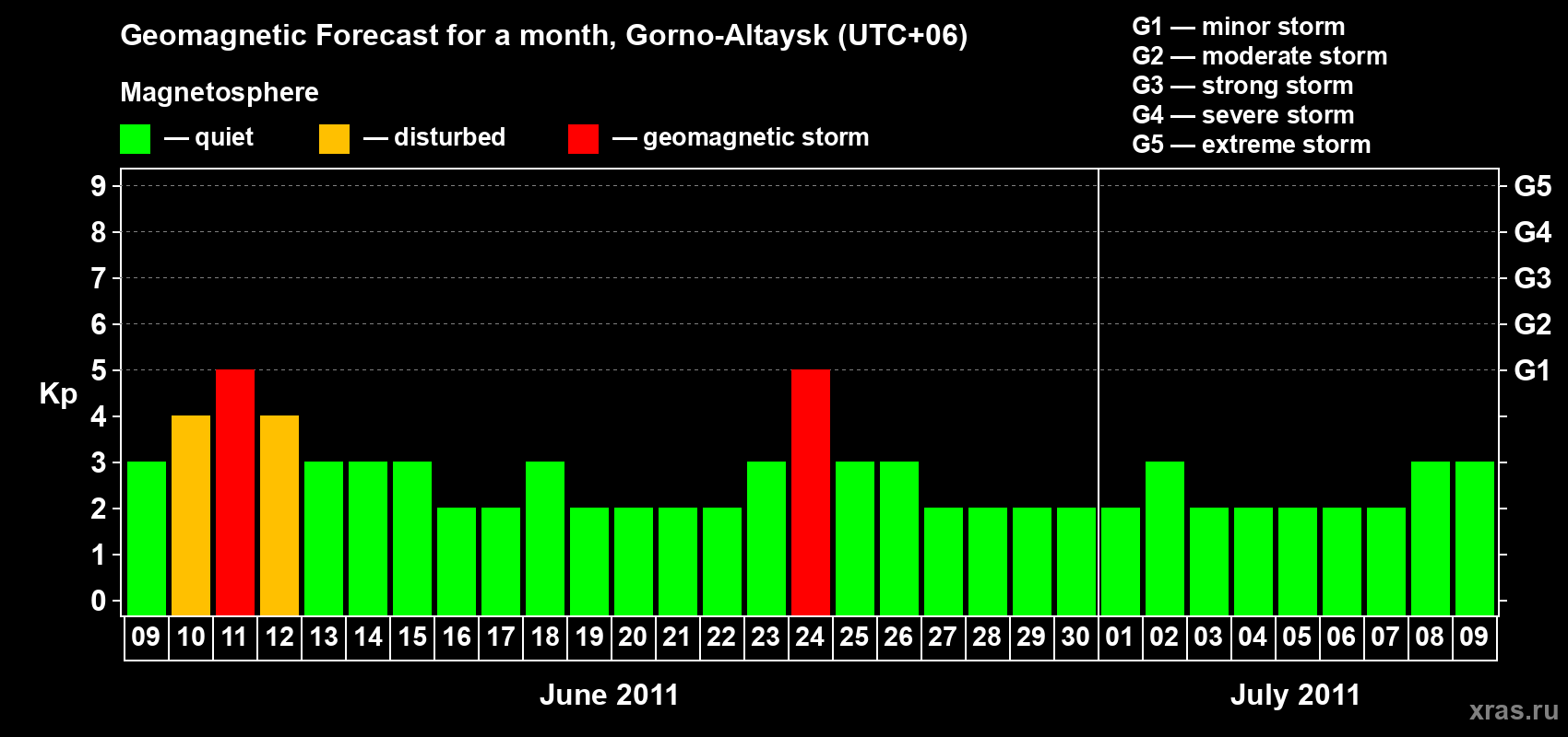 Forecast of the daily maximal value of geomagnetic index Kp for <b>1 month</b> (31 days) <b>from Jun 09, 2011 to Jul 09, 2011</b>