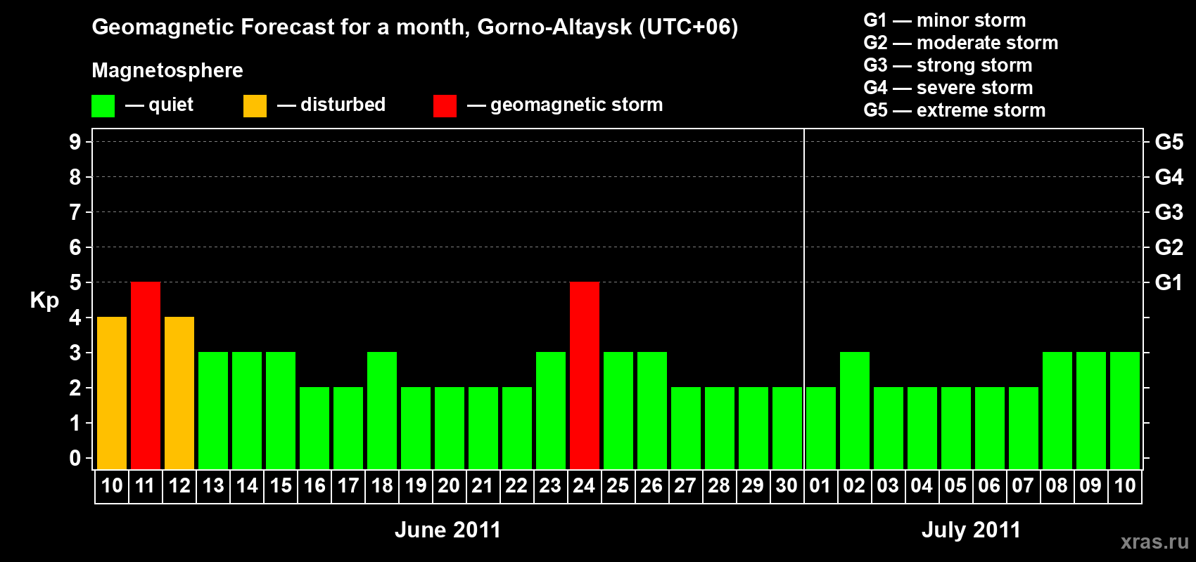 Forecast of the daily maximal value of geomagnetic index Kp for <b>1 month</b> (31 days) <b>from Jun 10, 2011 to Jul 10, 2011</b>