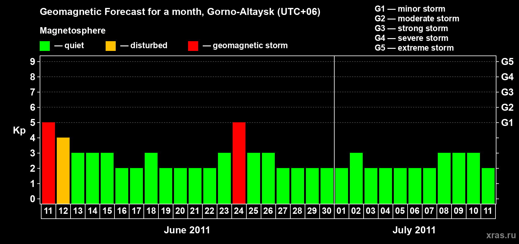 Forecast of the daily maximal value of geomagnetic index Kp for <b>1 month</b> (31 days) <b>from Jun 11, 2011 to Jul 11, 2011</b>