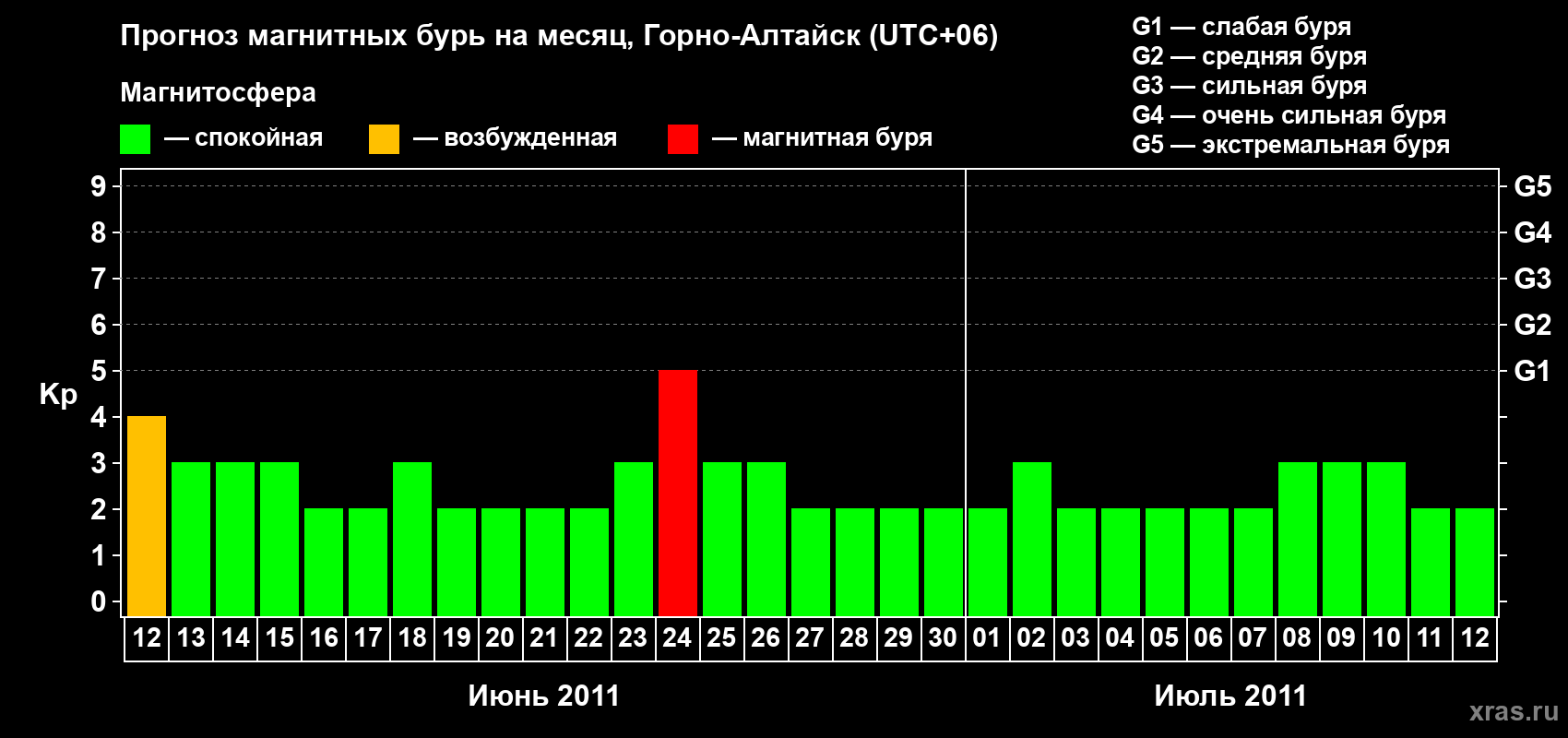Прогноз максимального суточного геомагнитного индекса Kp на <b>1 месяц</b> (31 день) <b>с 12 июня по 12 июля 2011 г</b>