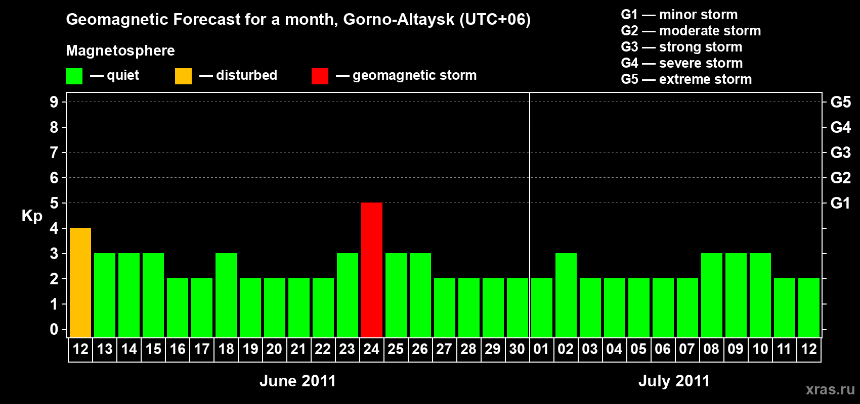Forecast of the daily maximal value of geomagnetic index Kp for <b>1 month</b> (31 days) <b>from Jun 12, 2011 to Jul 12, 2011</b>