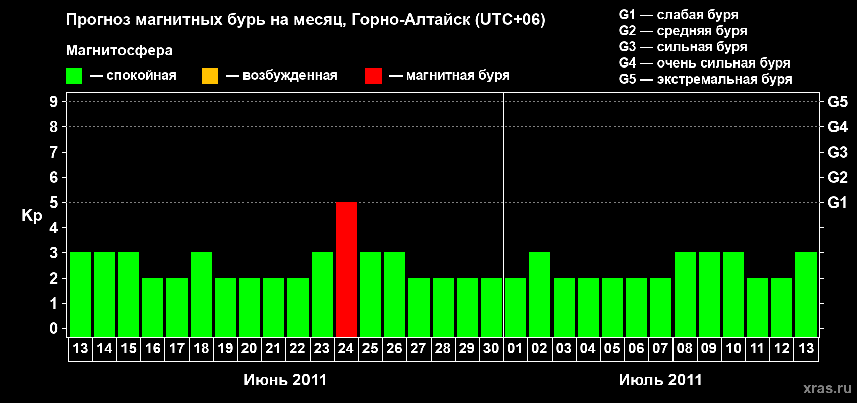 Прогноз максимального суточного геомагнитного индекса Kp на <b>1 месяц</b> (31 день) <b>с 13 июня по 13 июля 2011 г</b>
