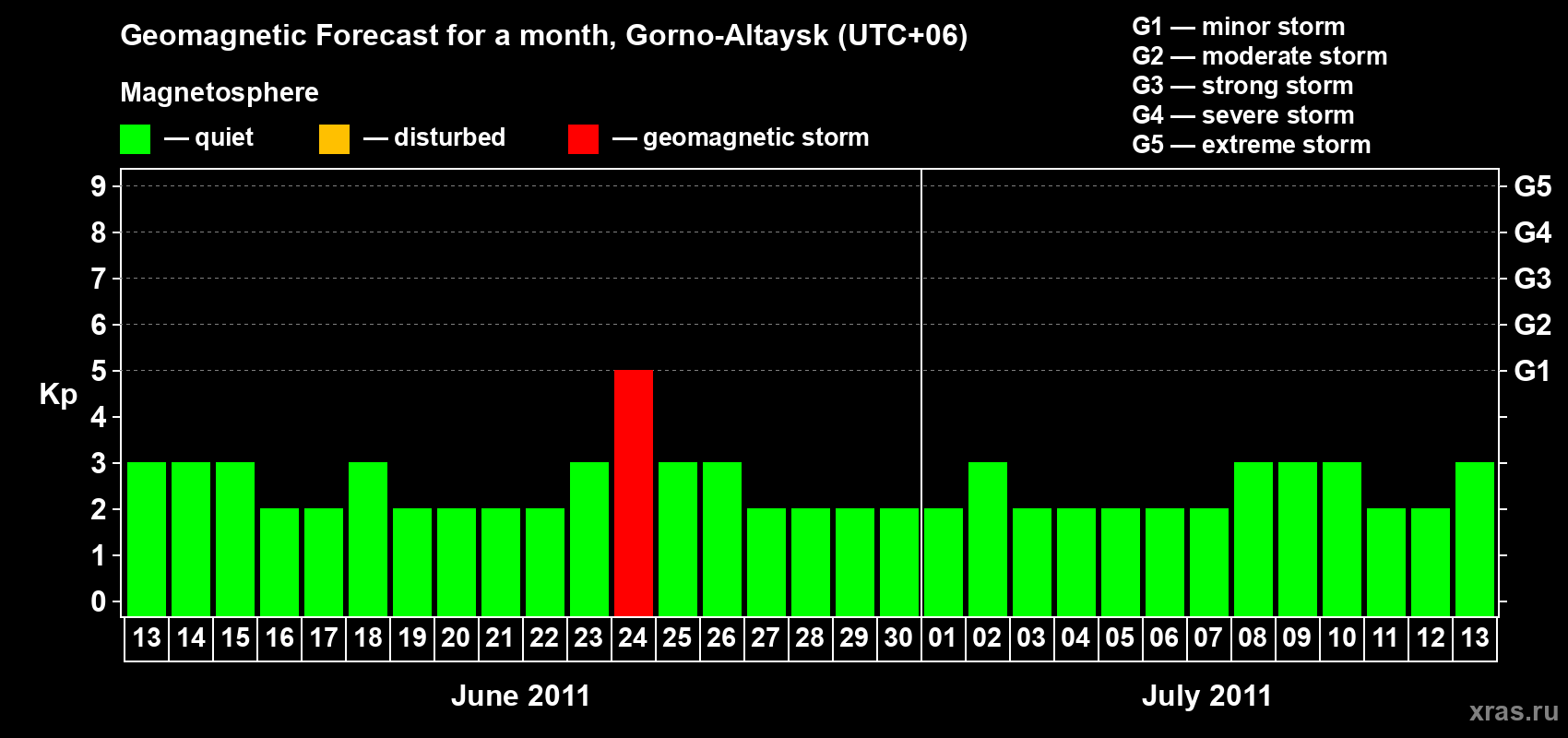 Forecast of the daily maximal value of geomagnetic index Kp for <b>1 month</b> (31 days) <b>from Jun 13, 2011 to Jul 13, 2011</b>