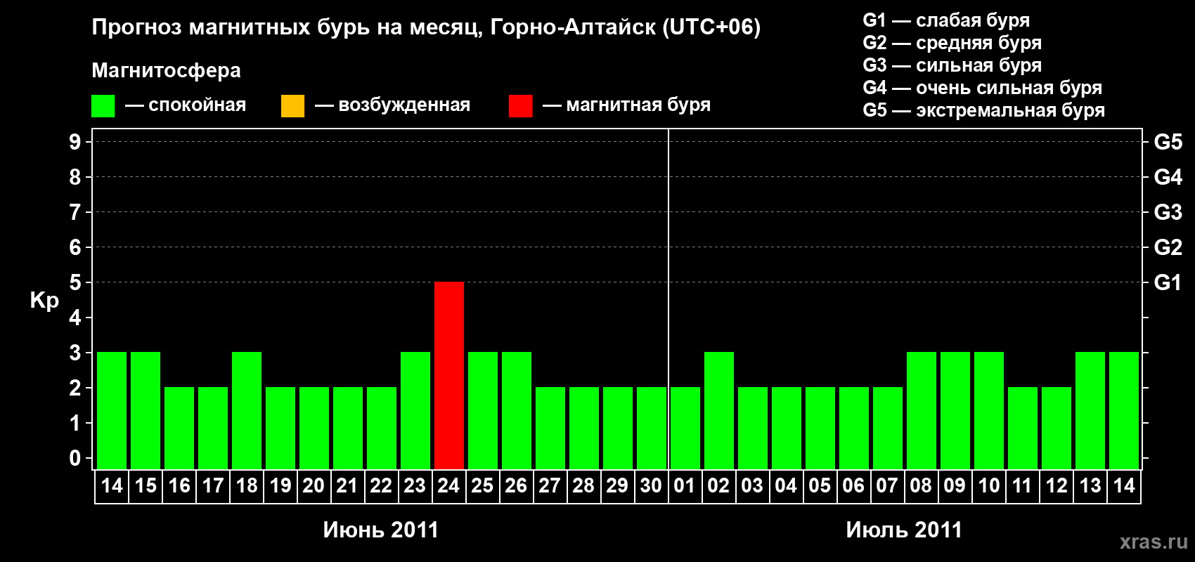 Прогноз максимального суточного геомагнитного индекса Kp на <b>1 месяц</b> (31 день) <b>с 14 июня по 14 июля 2011 г</b>