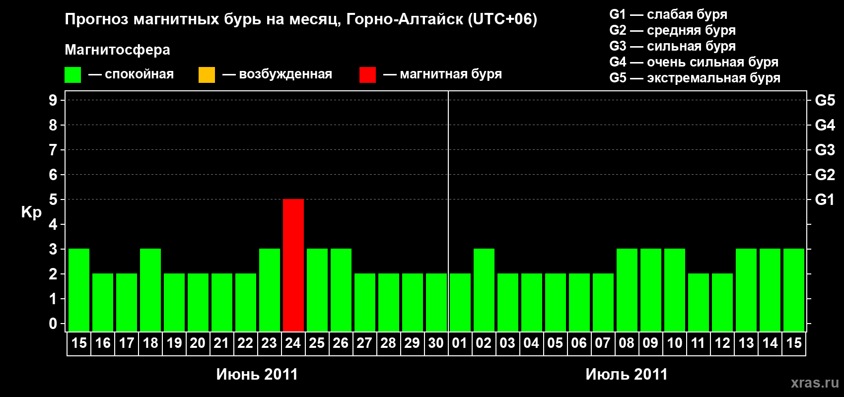 Прогноз максимального суточного геомагнитного индекса Kp на <b>1 месяц</b> (31 день) <b>с 15 июня по 15 июля 2011 г</b>