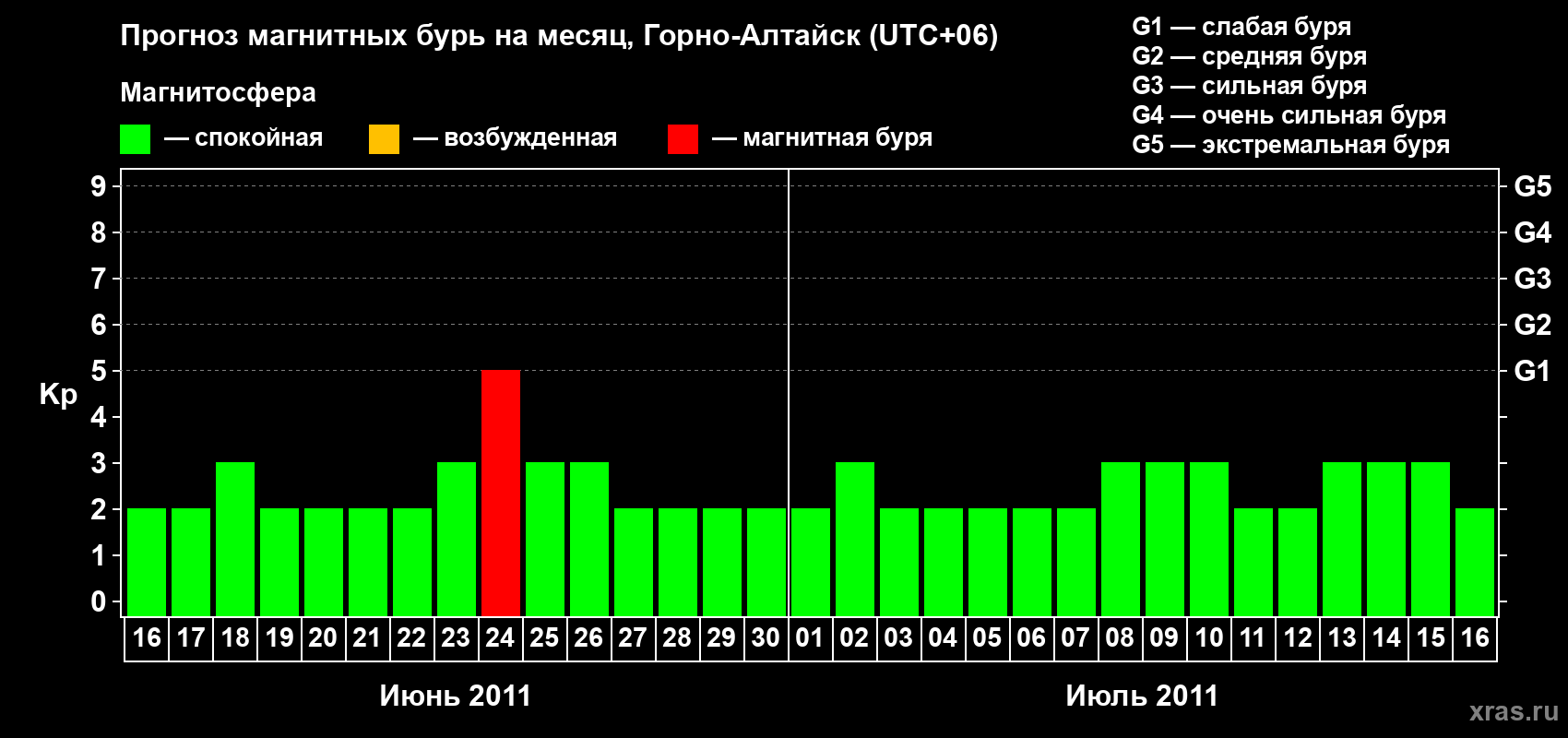 Прогноз максимального суточного геомагнитного индекса Kp на <b>1 месяц</b> (31 день) <b>с 16 июня по 16 июля 2011 г</b>