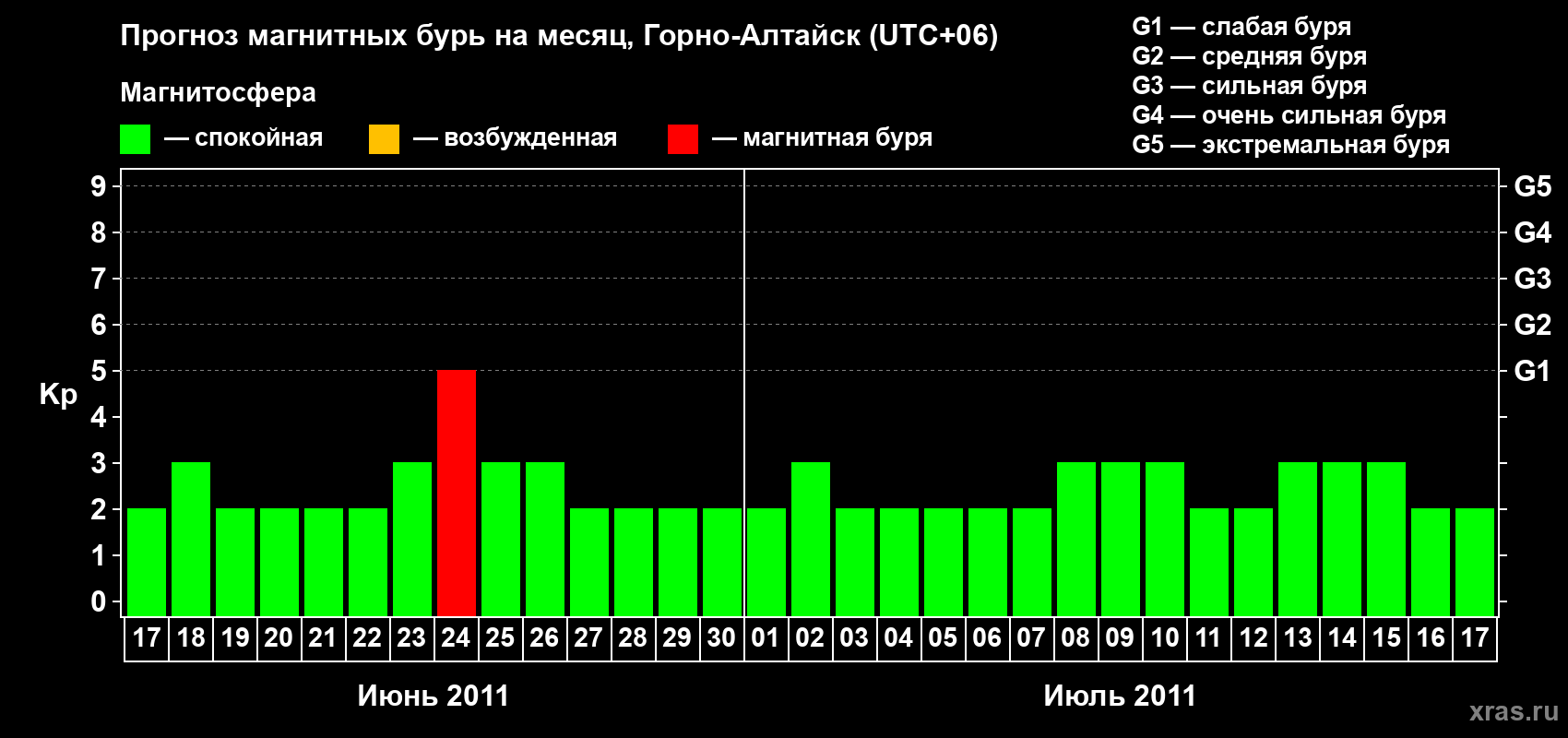 Прогноз максимального суточного геомагнитного индекса Kp на <b>1 месяц</b> (31 день) <b>с 17 июня по 17 июля 2011 г</b>