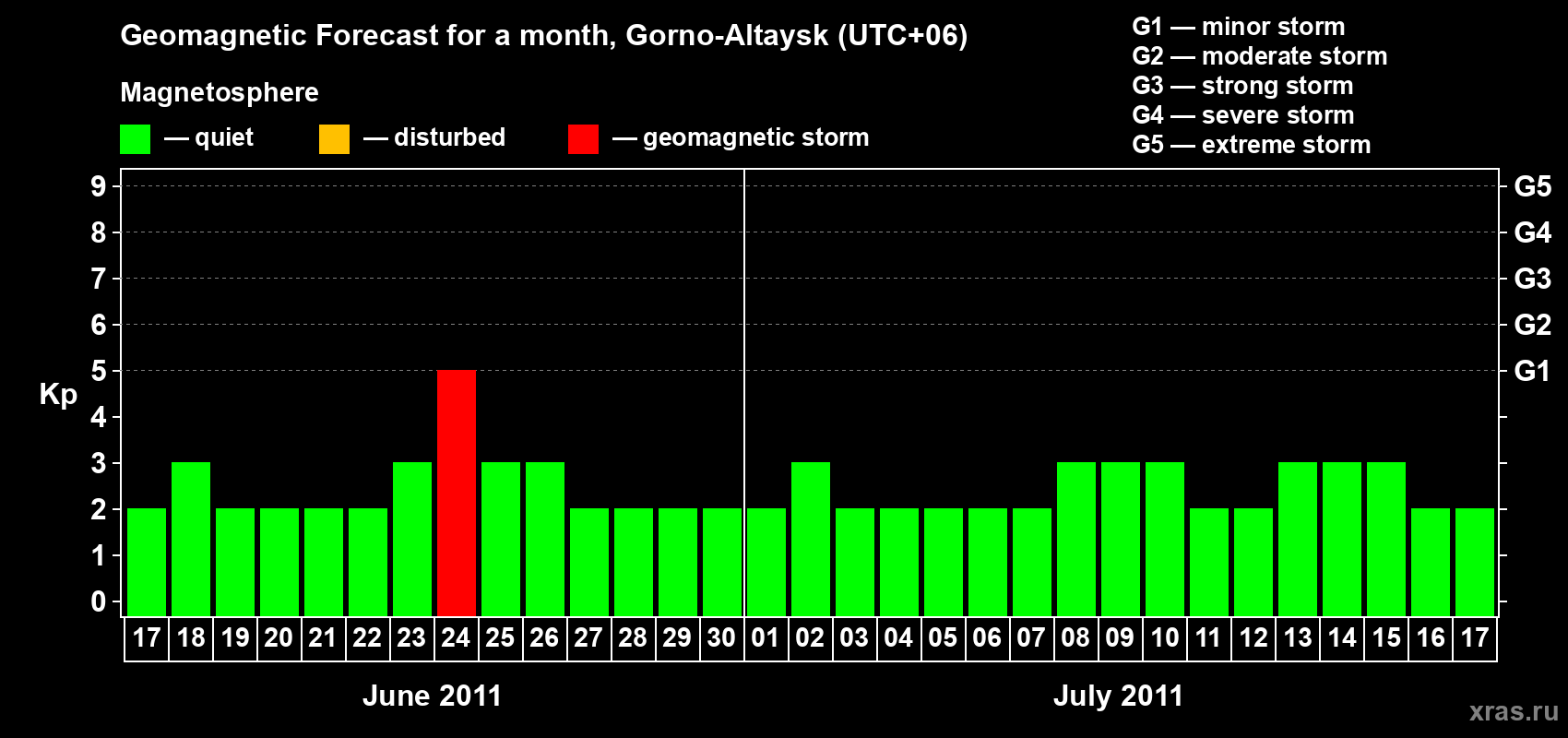 Forecast of the daily maximal value of geomagnetic index Kp for <b>1 month</b> (31 days) <b>from Jun 17, 2011 to Jul 17, 2011</b>
