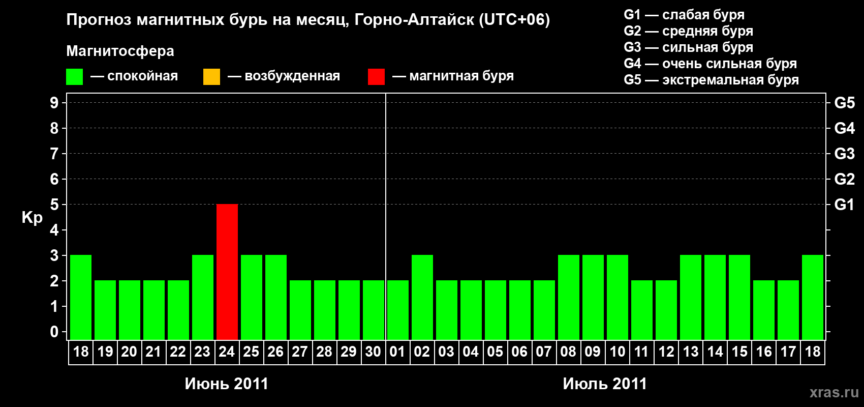 Прогноз максимального суточного геомагнитного индекса Kp на <b>1 месяц</b> (31 день) <b>с 18 июня по 18 июля 2011 г</b>