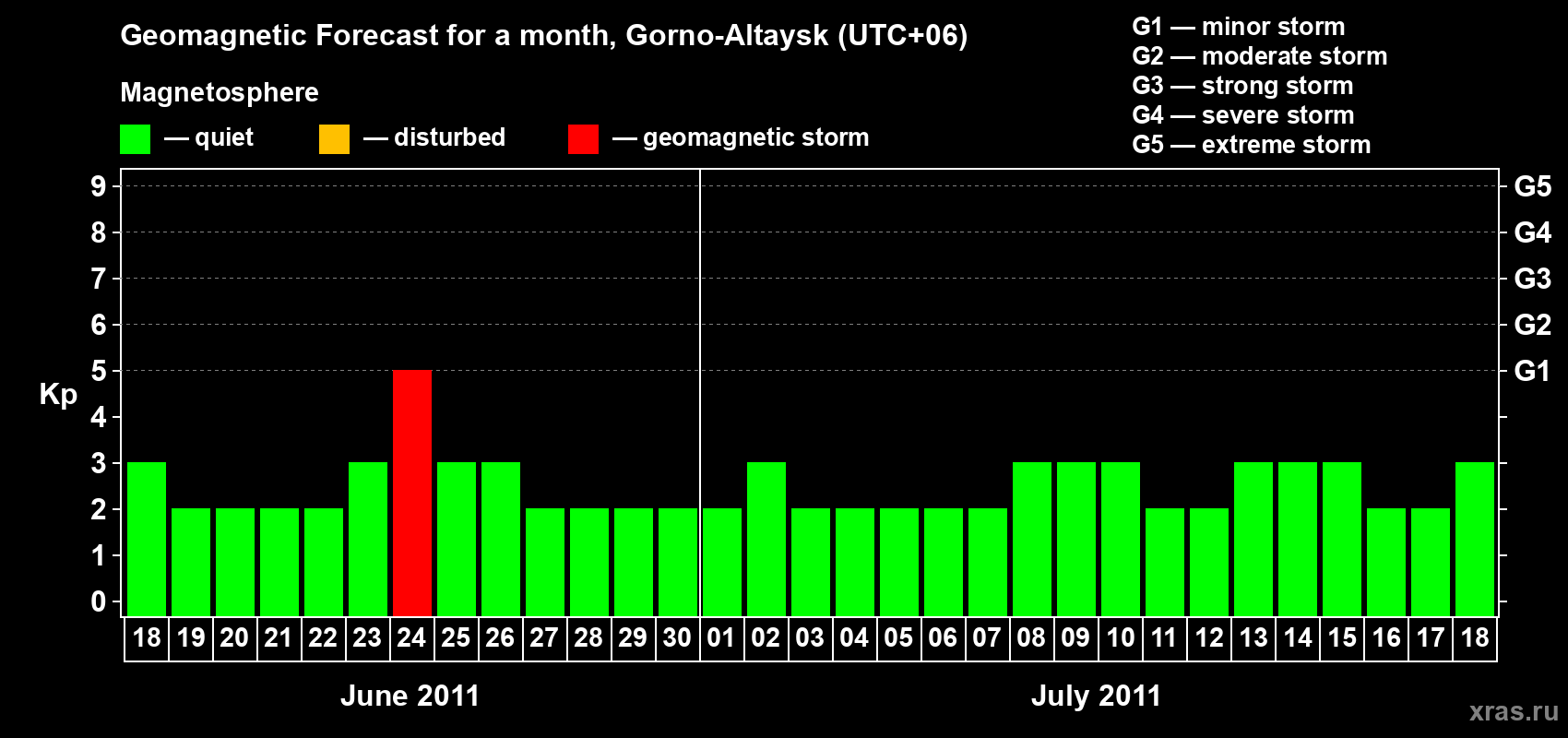 Forecast of the daily maximal value of geomagnetic index Kp for <b>1 month</b> (31 days) <b>from Jun 18, 2011 to Jul 18, 2011</b>