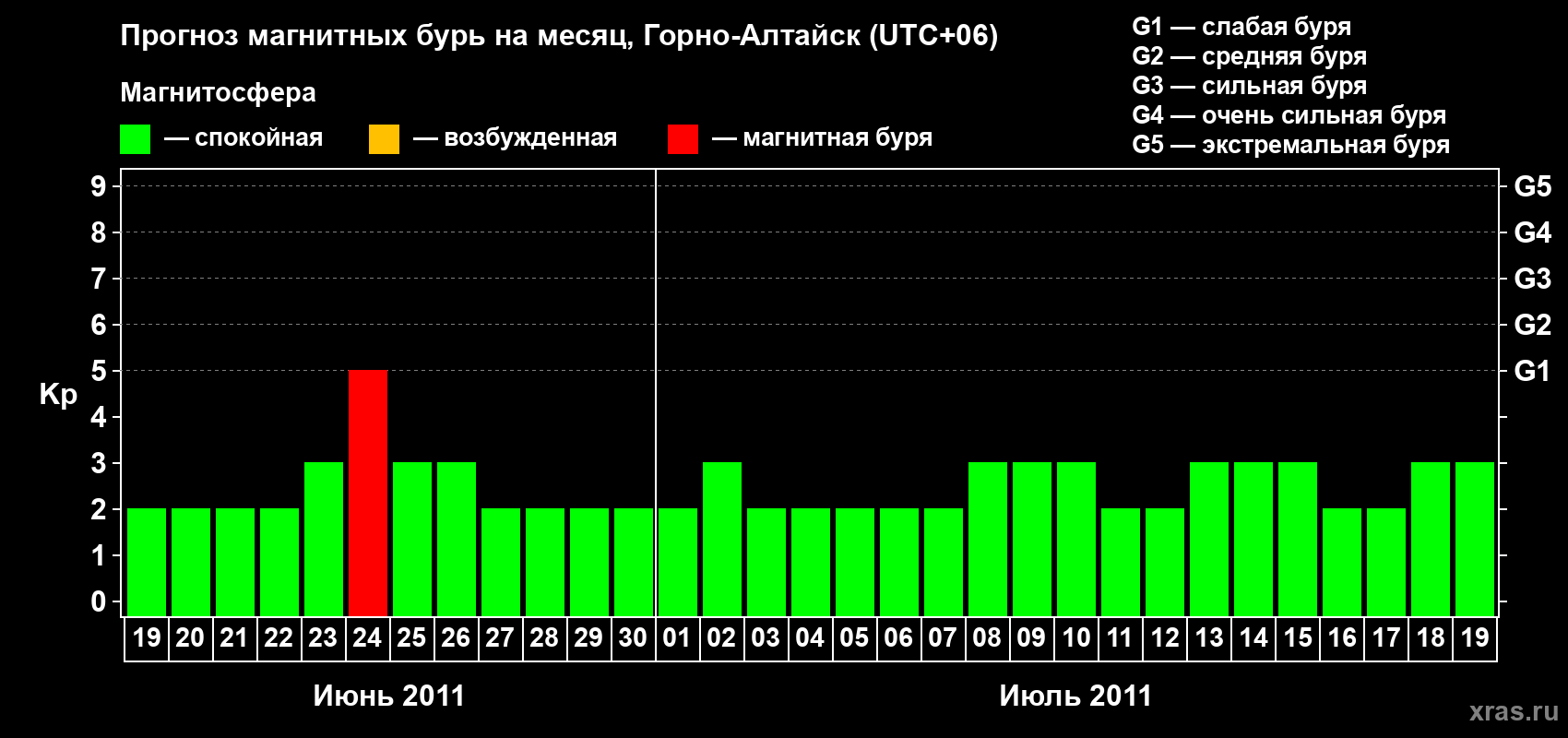 Прогноз максимального суточного геомагнитного индекса Kp на <b>1 месяц</b> (31 день) <b>с 19 июня по 19 июля 2011 г</b>