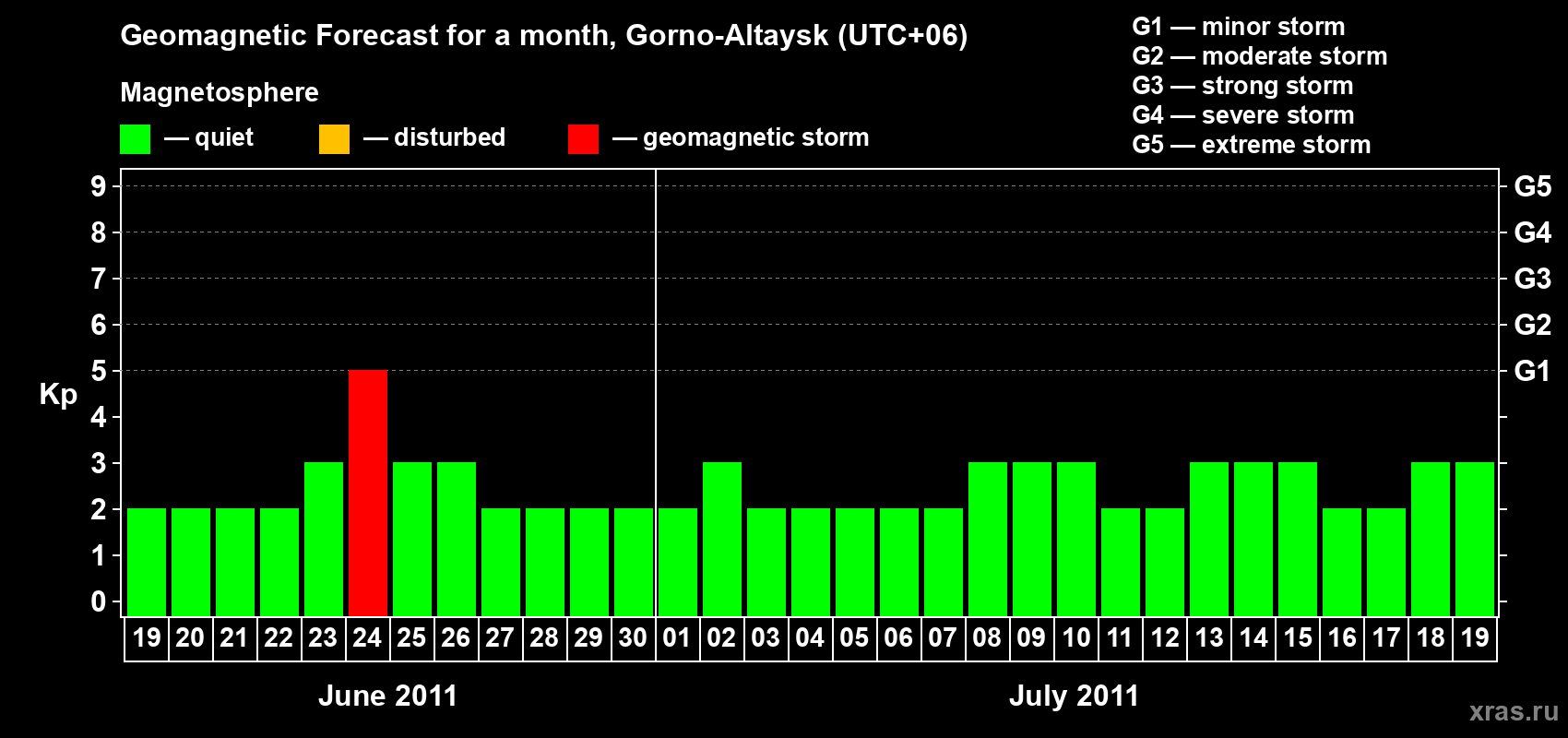 Forecast of the daily maximal value of geomagnetic index Kp for <b>1 month</b> (31 days) <b>from Jun 19, 2011 to Jul 19, 2011</b>