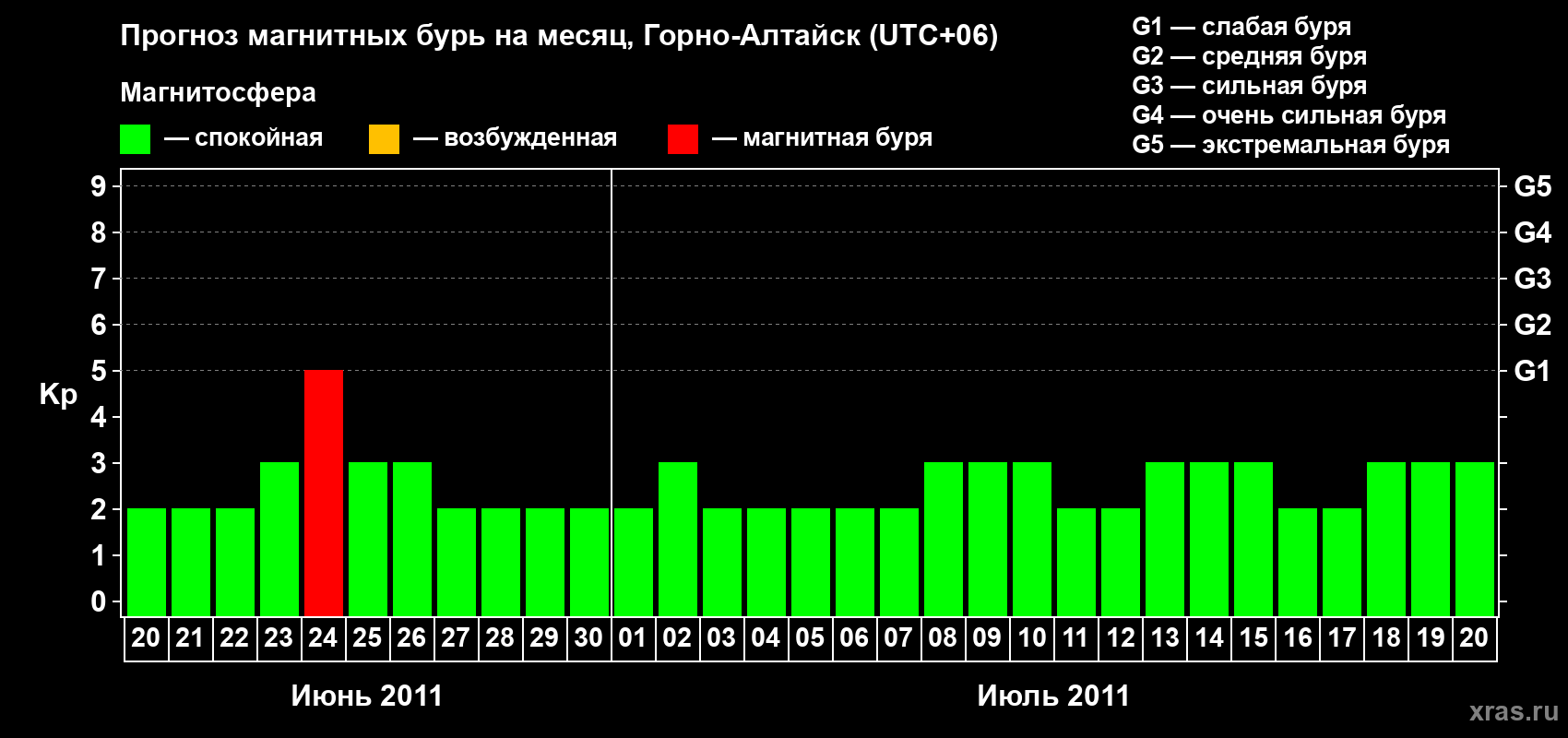 Прогноз максимального суточного геомагнитного индекса Kp на <b>1 месяц</b> (31 день) <b>с 20 июня по 20 июля 2011 г</b>