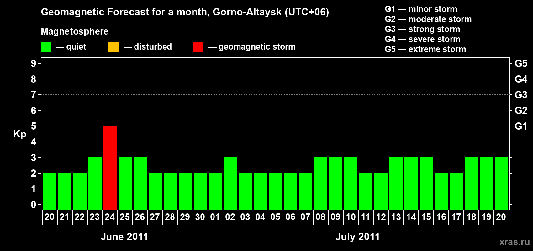 Forecast of the daily maximal value of geomagnetic index Kp for <b>1 month</b> (31 days) <b>from Jun 20, 2011 to Jul 20, 2011</b>