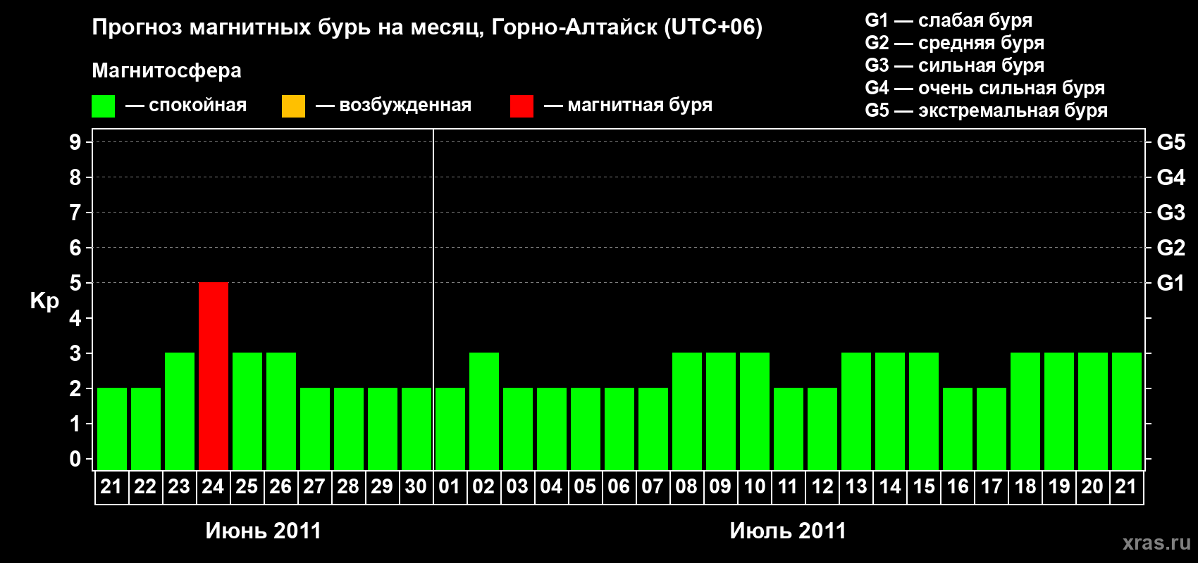 Прогноз максимального суточного геомагнитного индекса Kp на <b>1 месяц</b> (31 день) <b>с 21 июня по 21 июля 2011 г</b>