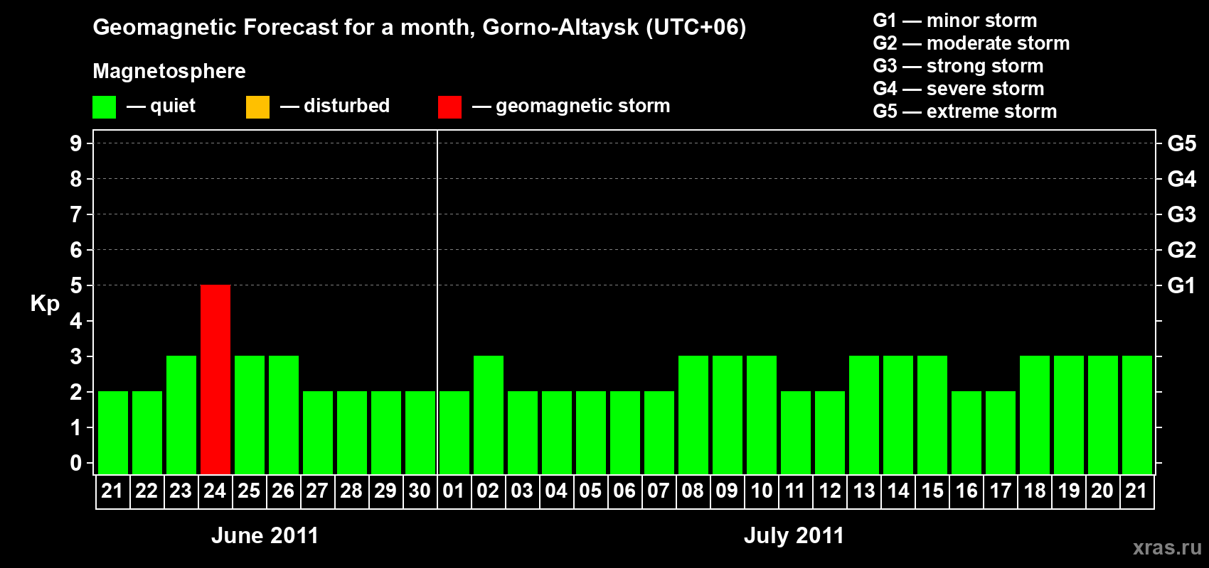 Forecast of the daily maximal value of geomagnetic index Kp for <b>1 month</b> (31 days) <b>from Jun 21, 2011 to Jul 21, 2011</b>