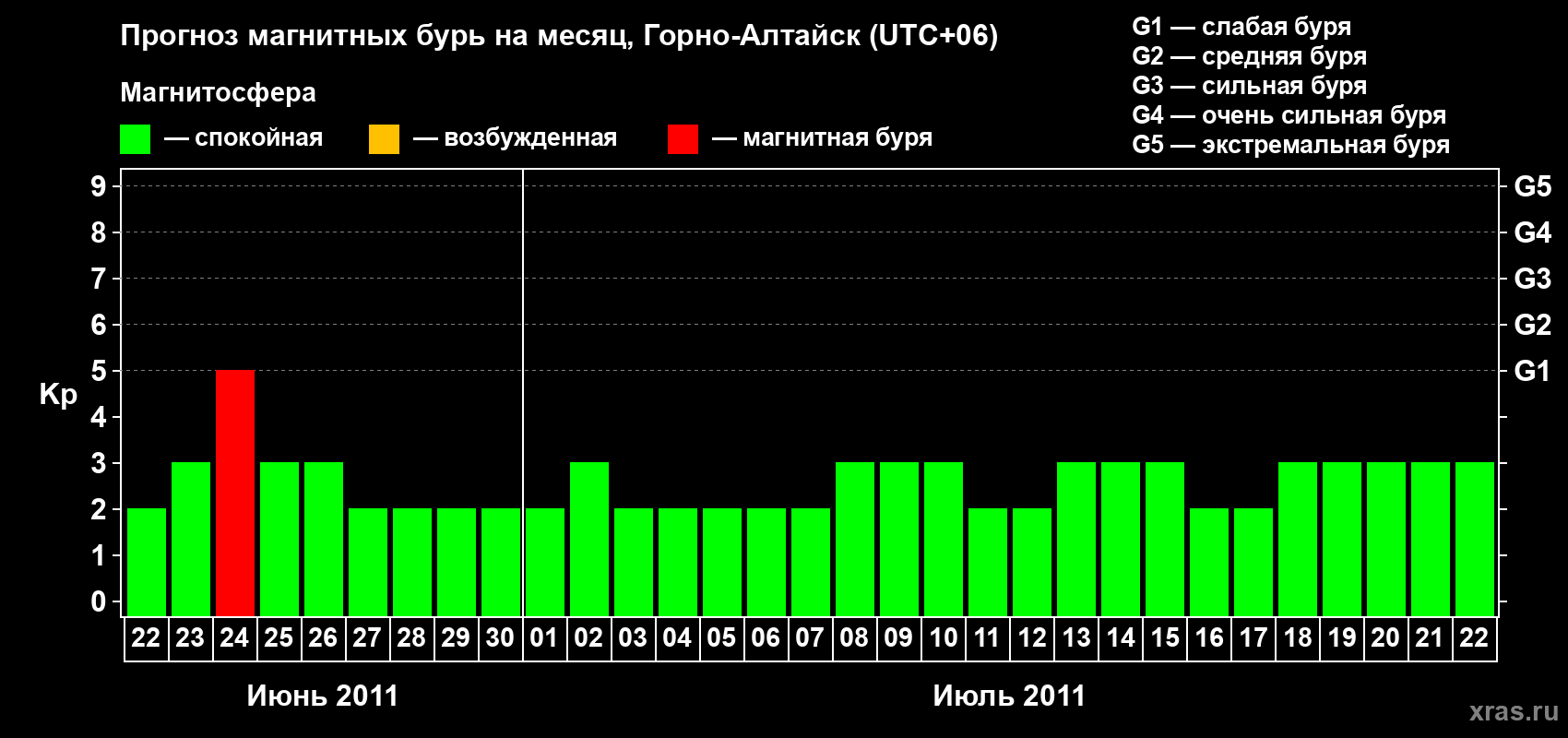 Прогноз максимального суточного геомагнитного индекса Kp на <b>1 месяц</b> (31 день) <b>с 22 июня по 22 июля 2011 г</b>