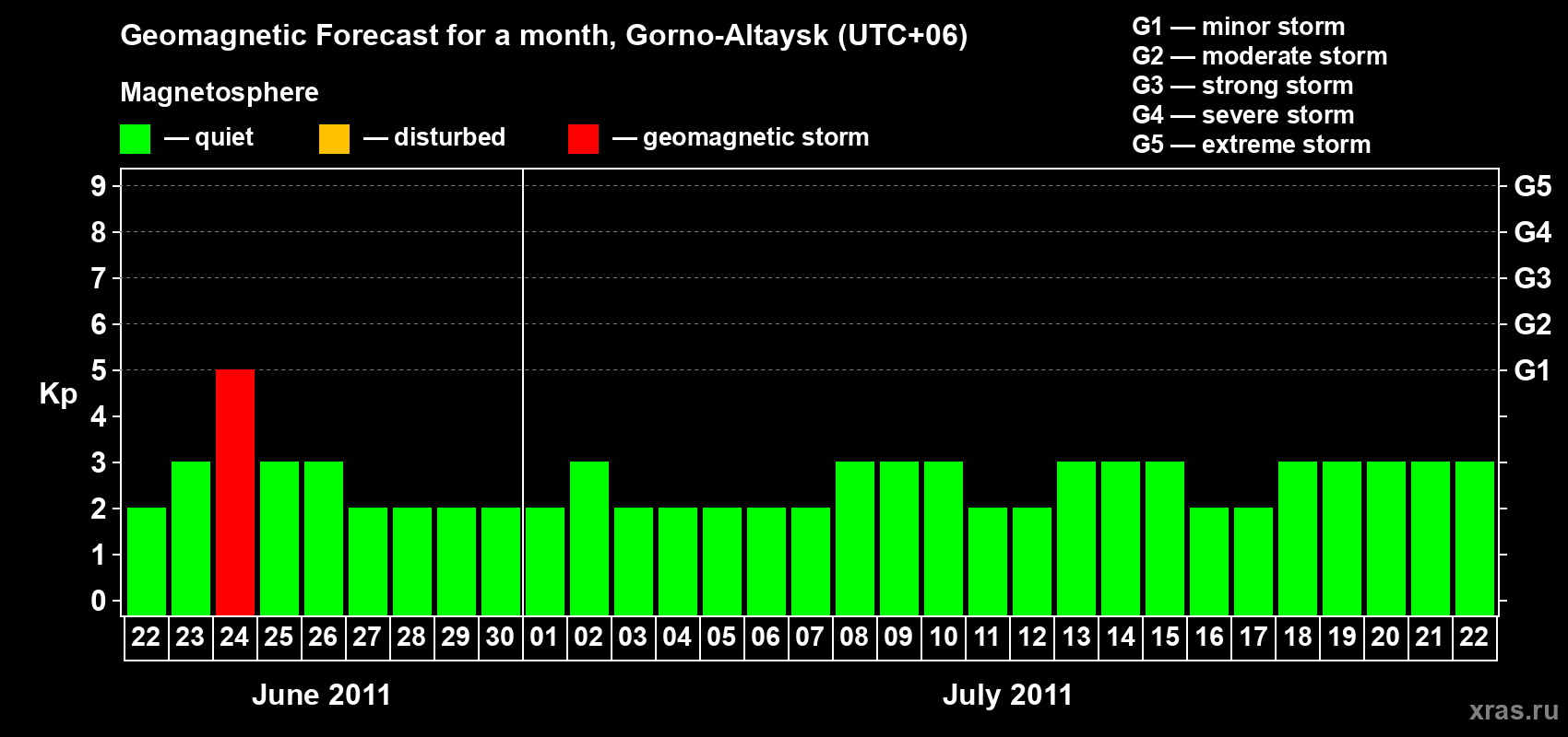 Forecast of the daily maximal value of geomagnetic index Kp for <b>1 month</b> (31 days) <b>from Jun 22, 2011 to Jul 22, 2011</b>