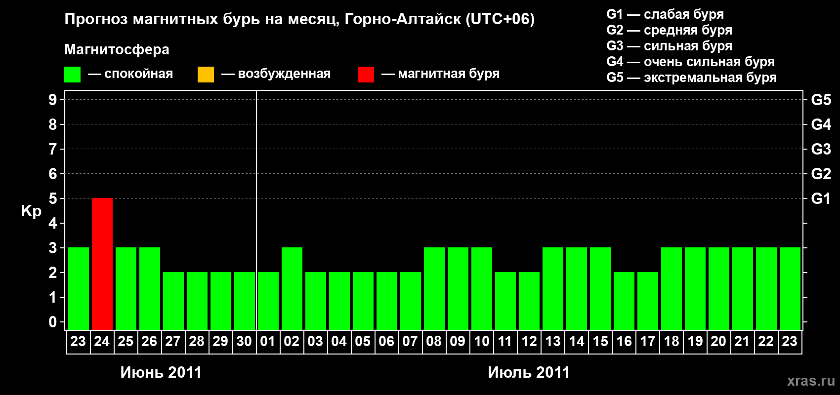 Прогноз максимального суточного геомагнитного индекса Kp на <b>1 месяц</b> (31 день) <b>с 23 июня по 23 июля 2011 г</b>
