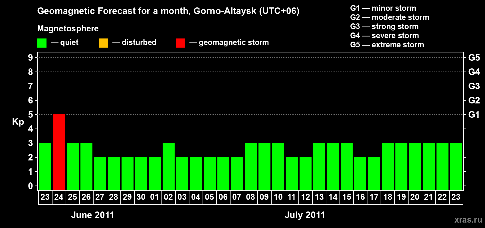 Forecast of the daily maximal value of geomagnetic index Kp for <b>1 month</b> (31 days) <b>from Jun 23, 2011 to Jul 23, 2011</b>