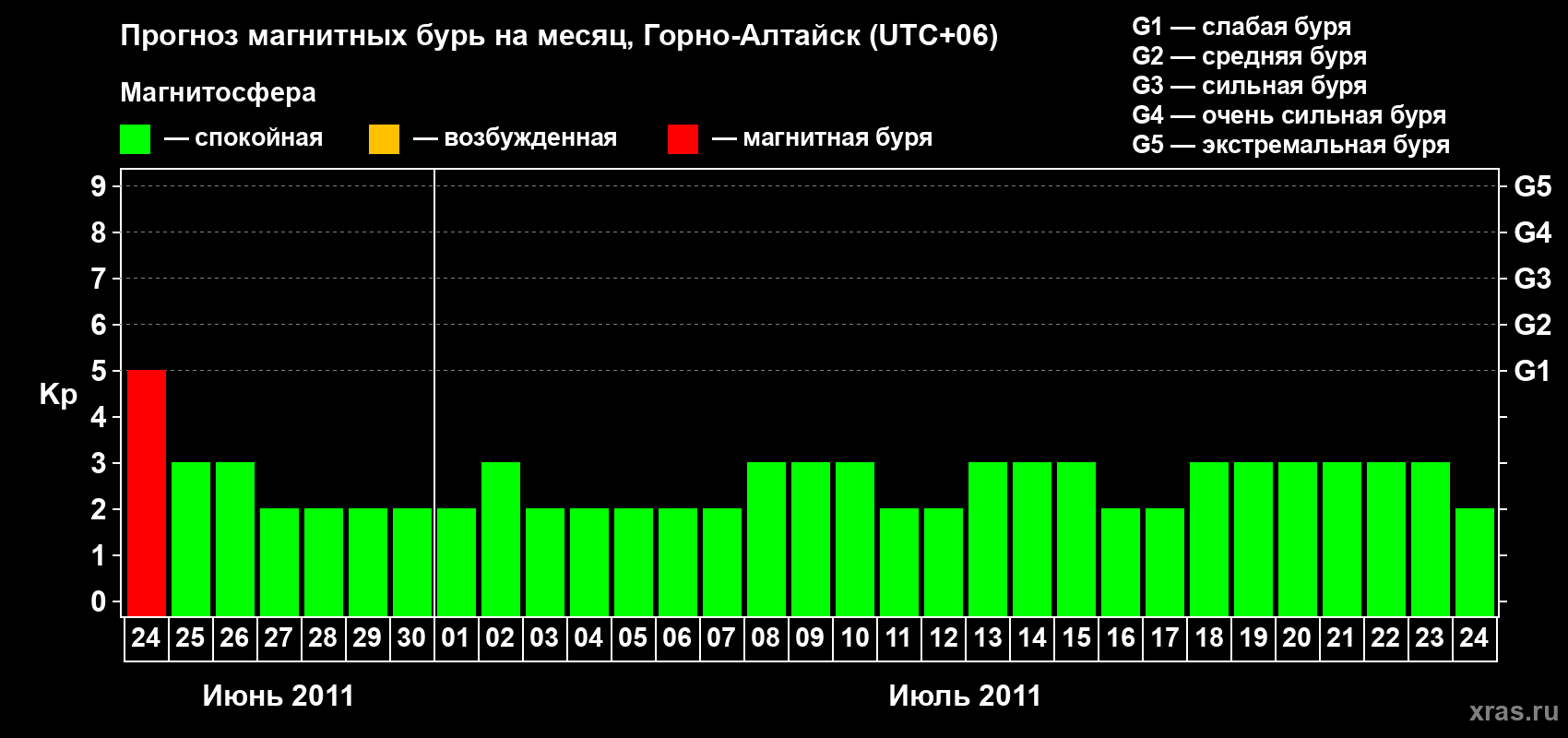 Прогноз максимального суточного геомагнитного индекса Kp на <b>1 месяц</b> (31 день) <b>с 24 июня по 24 июля 2011 г</b>