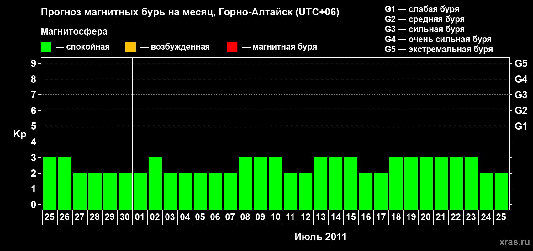 Прогноз максимального суточного геомагнитного индекса Kp на <b>1 месяц</b> (31 день) <b>с 25 июня по 25 июля 2011 г</b>