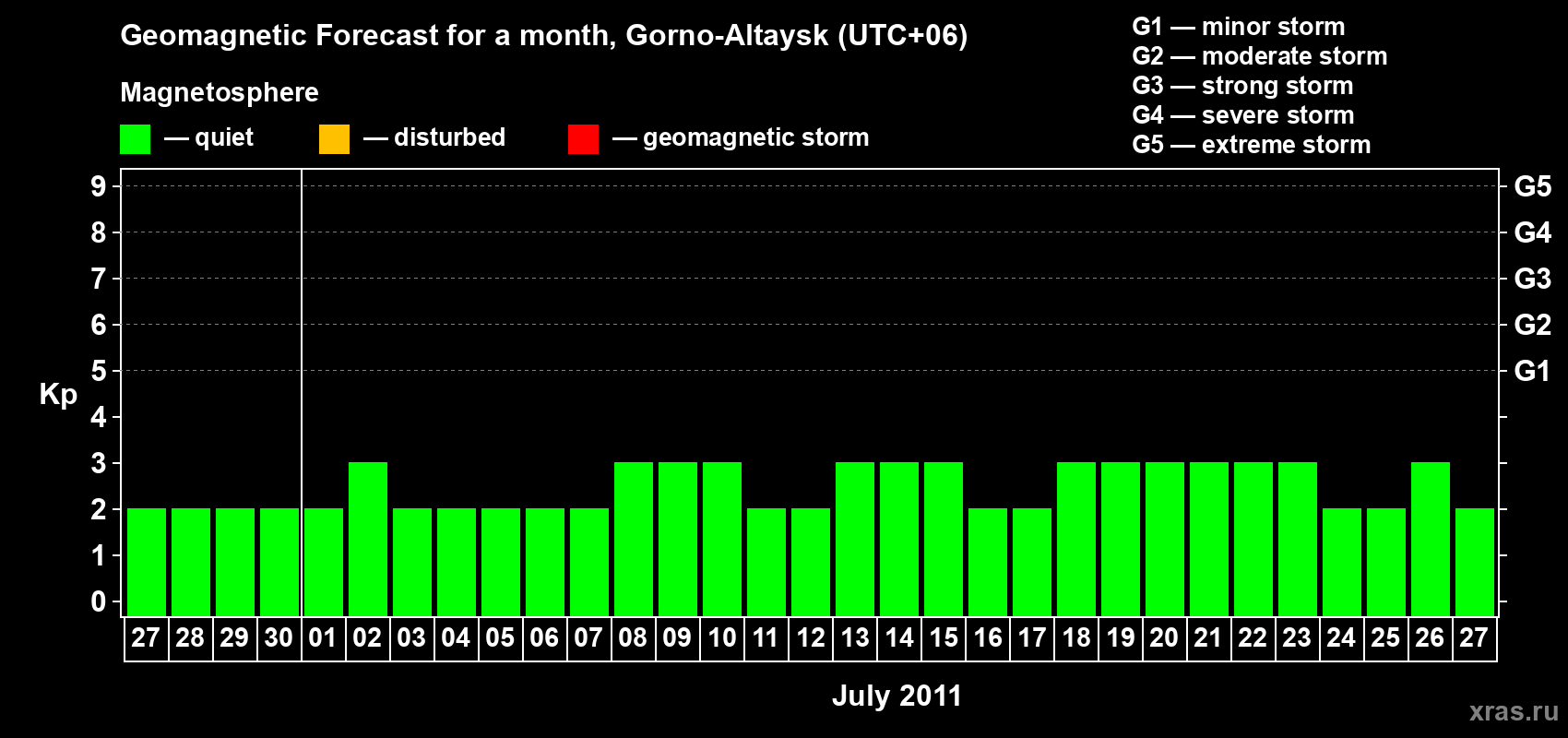 Forecast of the daily maximal value of geomagnetic index Kp for <b>1 month</b> (31 days) <b>from Jun 27, 2011 to Jul 27, 2011</b>