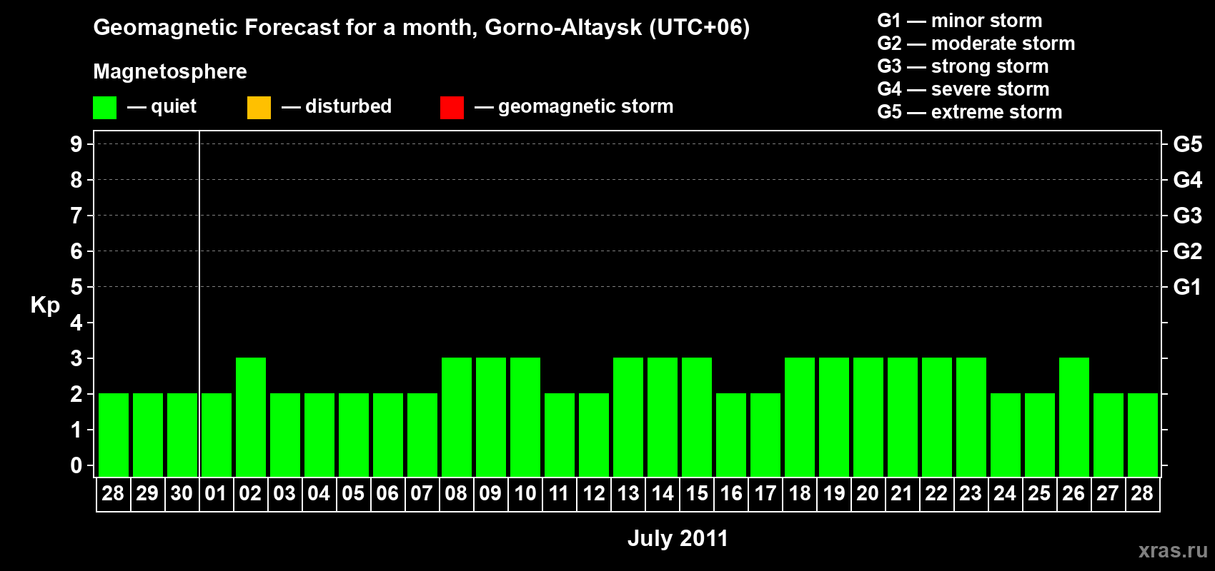 Forecast of the daily maximal value of geomagnetic index Kp for <b>1 month</b> (31 days) <b>from Jun 28, 2011 to Jul 28, 2011</b>