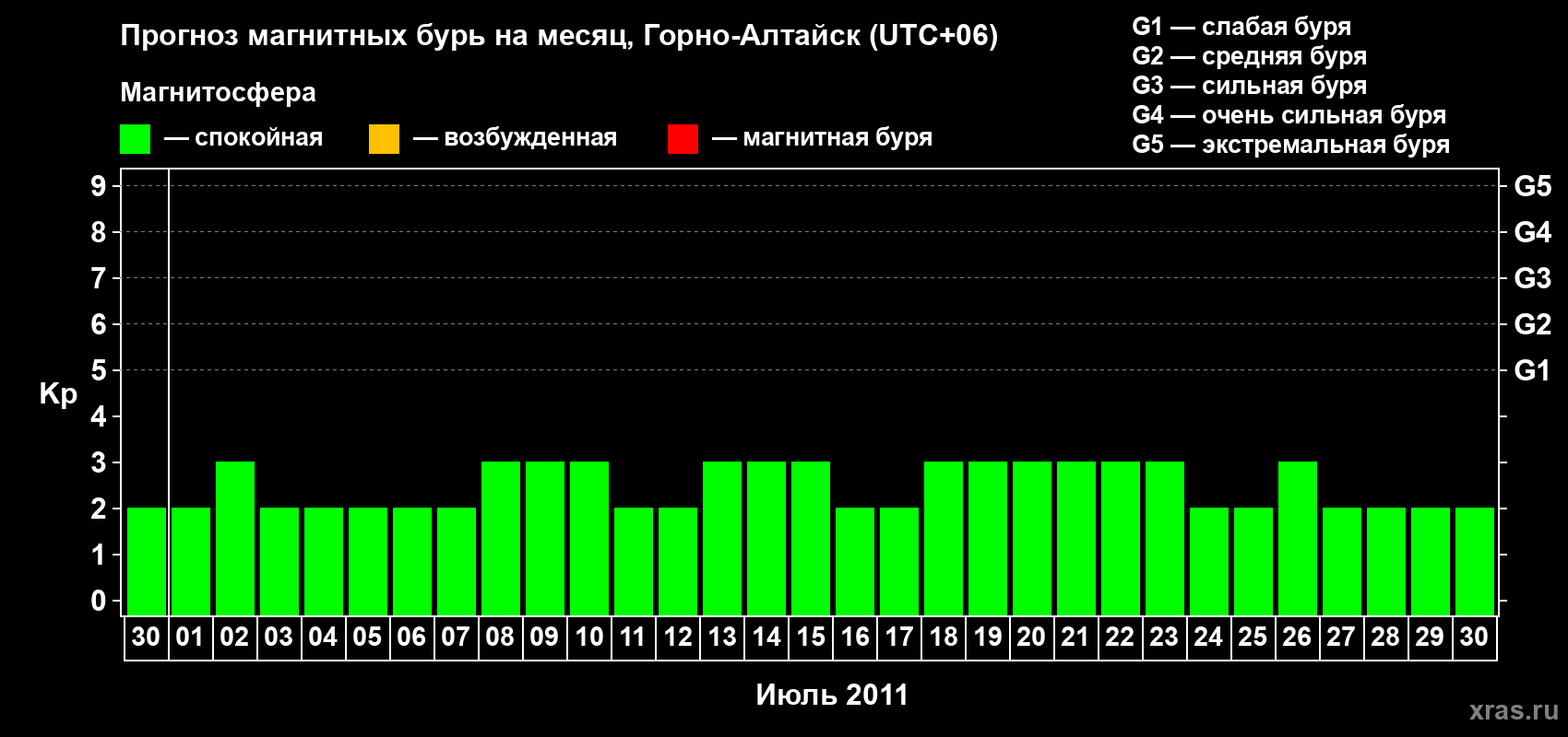 Прогноз максимального суточного геомагнитного индекса&nbsp;Kp на <b>1 месяц</b> (31 день) <b>с 30 июня по 30 июля 2011 г</b>