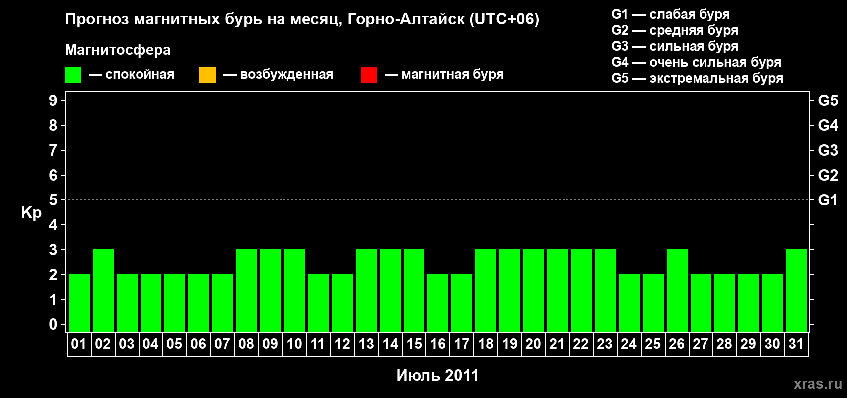 Прогноз максимального суточного геомагнитного индекса Kp на <b>1 месяц</b> (31 день) <b>с 01 июля по 31 июля 2011 г</b>