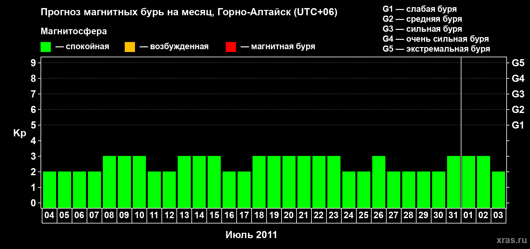 Прогноз максимального суточного геомагнитного индекса&nbsp;Kp на <b>1 месяц</b> (31 день) <b>с 04 июля по 03 августа 2011 г</b>