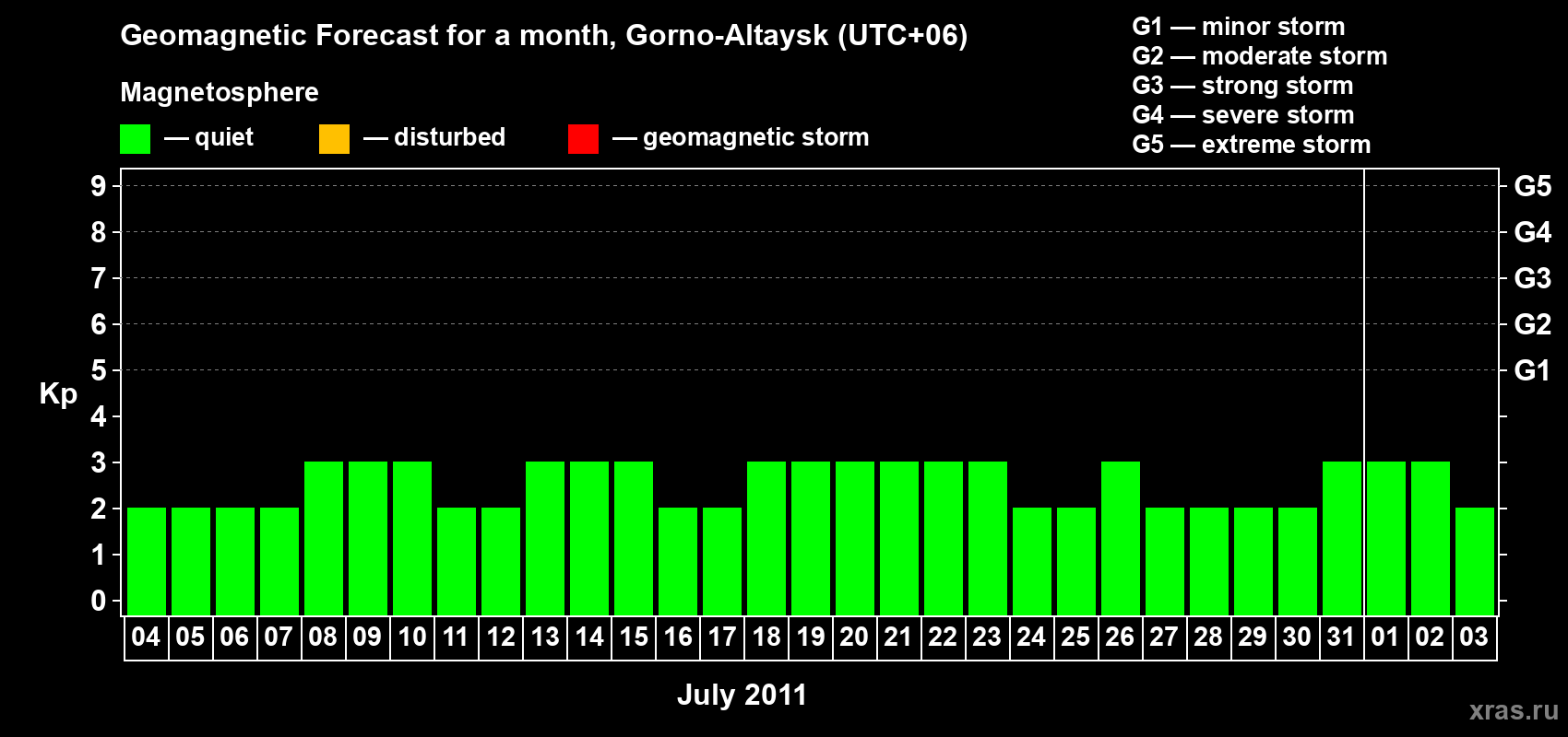 Forecast of the daily maximal value of geomagnetic index&nbsp;Kp for <b>1 month</b> (31 days) <b>from Jul 04, 2011 to Aug 03, 2011</b>