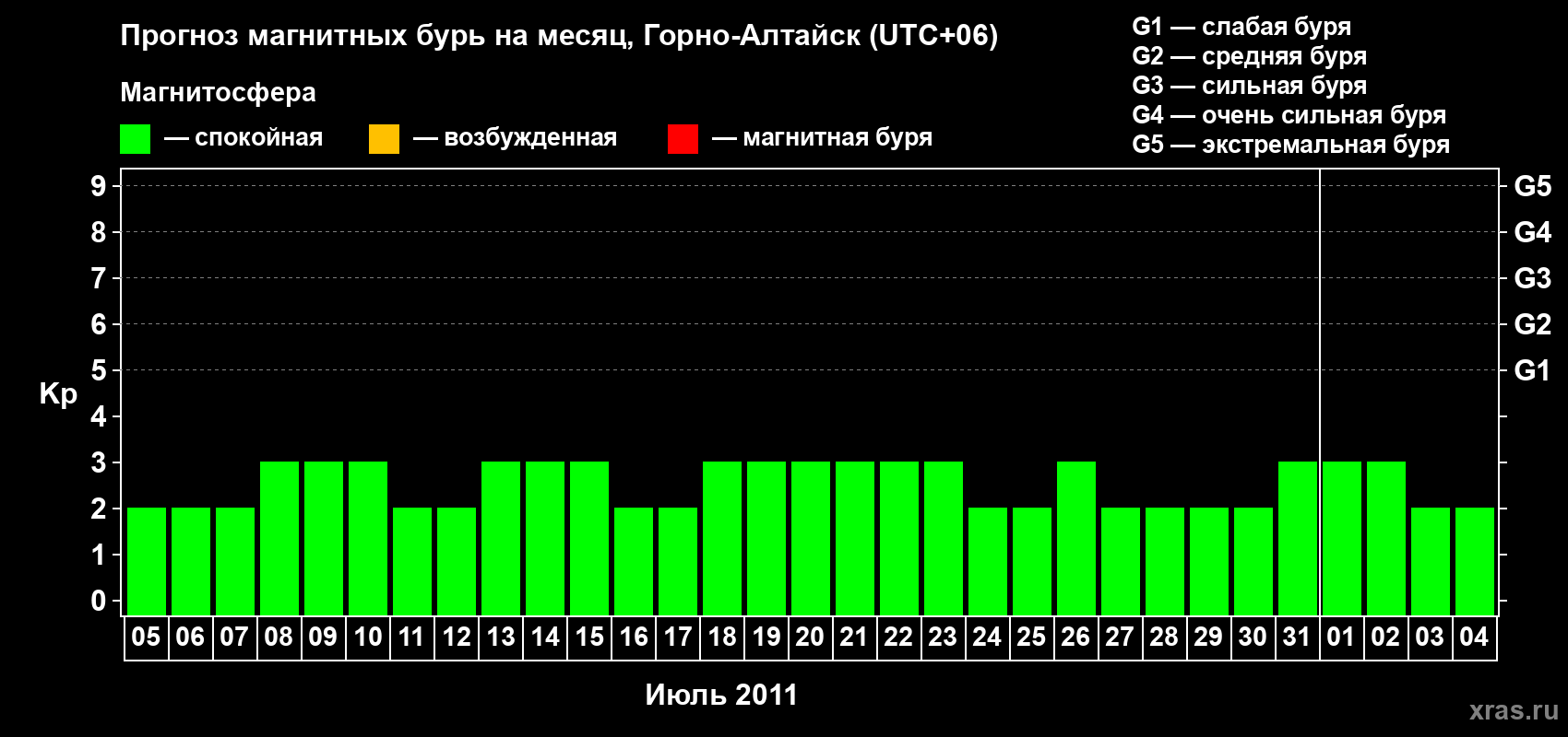 Прогноз максимального суточного геомагнитного индекса&nbsp;Kp на <b>1 месяц</b> (31 день) <b>с 05 июля по 04 августа 2011 г</b>