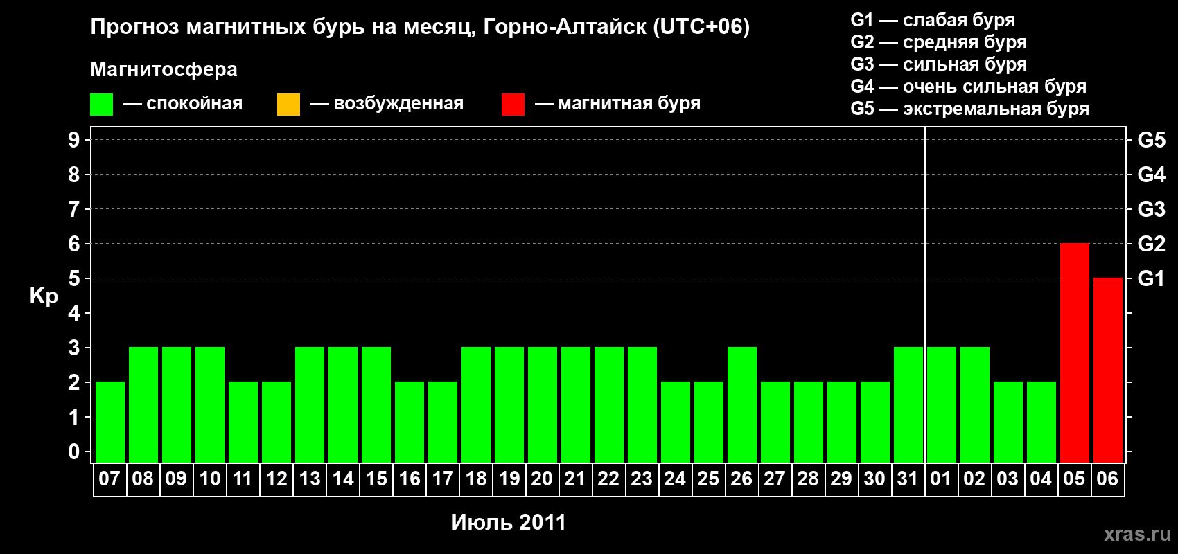 Прогноз максимального суточного геомагнитного индекса&nbsp;Kp на <b>1 месяц</b> (31 день) <b>с 07 июля по 06 августа 2011 г</b>