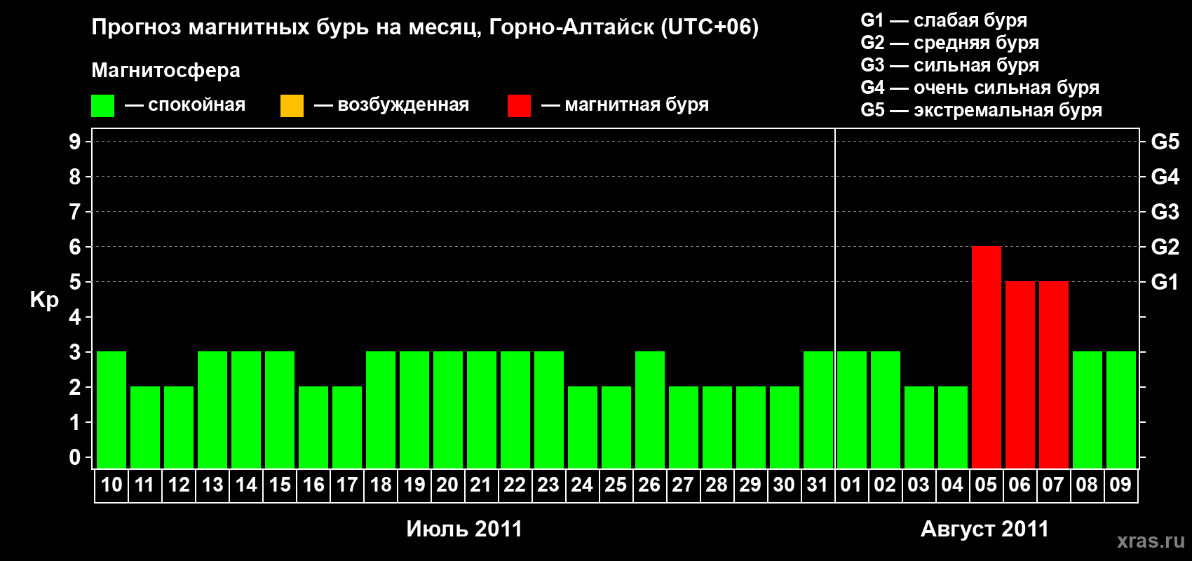 Прогноз максимального суточного геомагнитного индекса&nbsp;Kp на <b>1 месяц</b> (31 день) <b>с 10 июля по 09 августа 2011 г</b>
