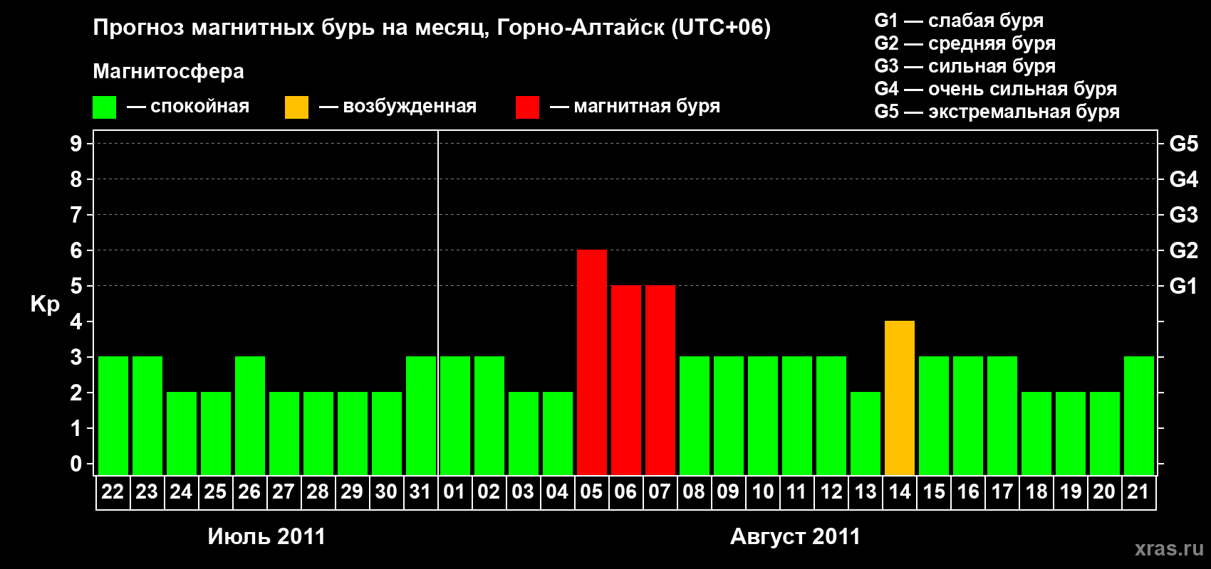 Прогноз максимального суточного геомагнитного индекса&nbsp;Kp на <b>1 месяц</b> (31 день) <b>с 22 июля по 21 августа 2011 г</b>