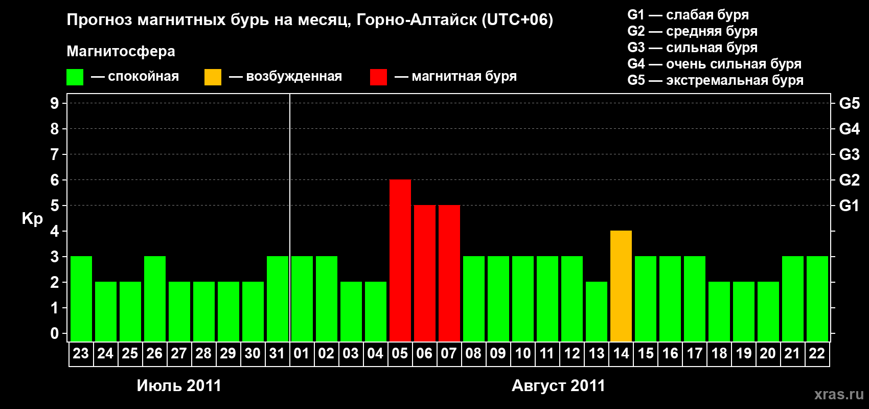 Прогноз максимального суточного геомагнитного индекса&nbsp;Kp на <b>1 месяц</b> (31 день) <b>с 23 июля по 22 августа 2011 г</b>