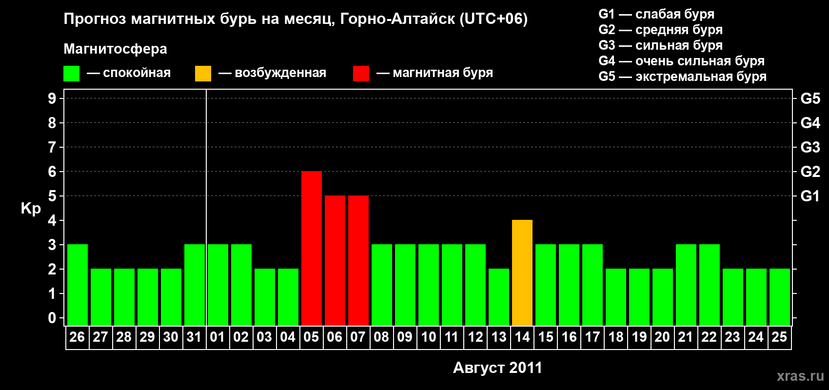 Прогноз максимального суточного геомагнитного индекса&nbsp;Kp на <b>1 месяц</b> (31 день) <b>с 26 июля по 25 августа 2011 г</b>