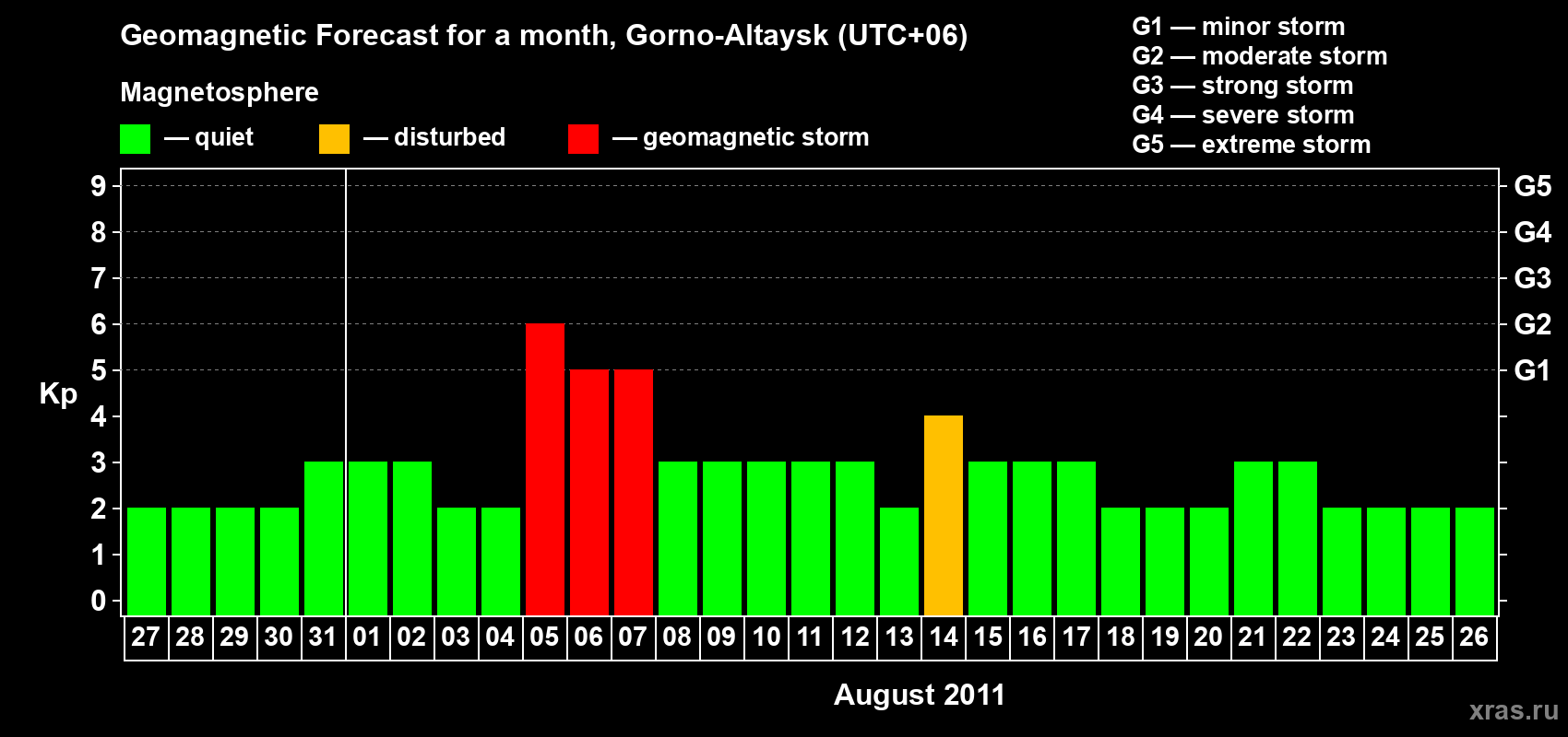 Forecast of the daily maximal value of geomagnetic index Kp for <b>1 month</b> (31 days) <b>from Jul 27, 2011 to Aug 26, 2011</b>