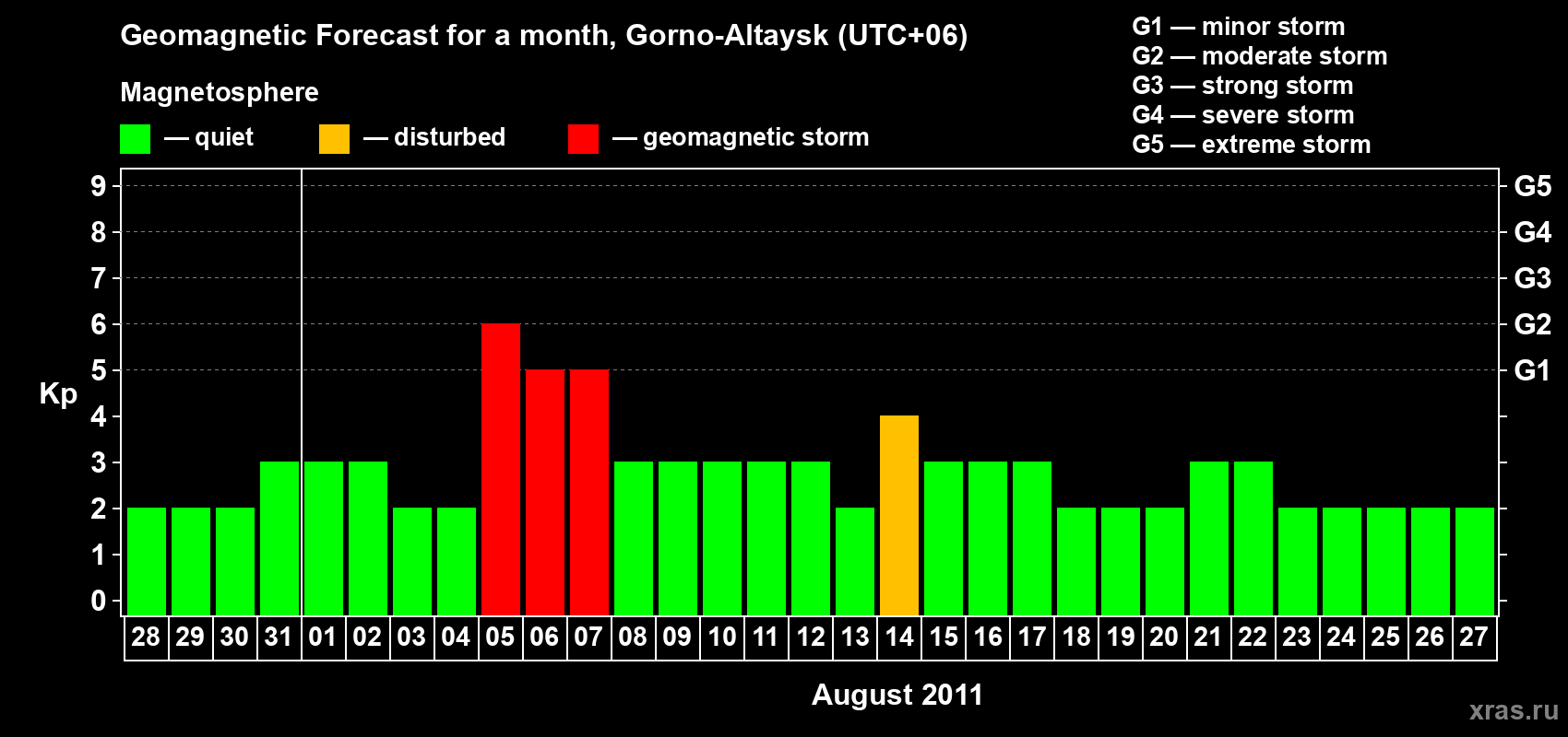 Forecast of the daily maximal value of geomagnetic index&nbsp;Kp for <b>1 month</b> (31 days) <b>from Jul 28, 2011 to Aug 27, 2011</b>