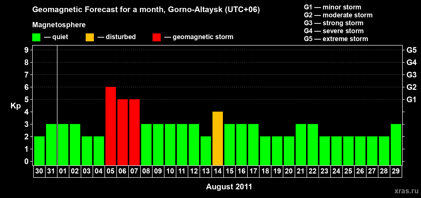 Forecast of the daily maximal value of geomagnetic index&nbsp;Kp for <b>1 month</b> (31 days) <b>from Jul 30, 2011 to Aug 29, 2011</b>