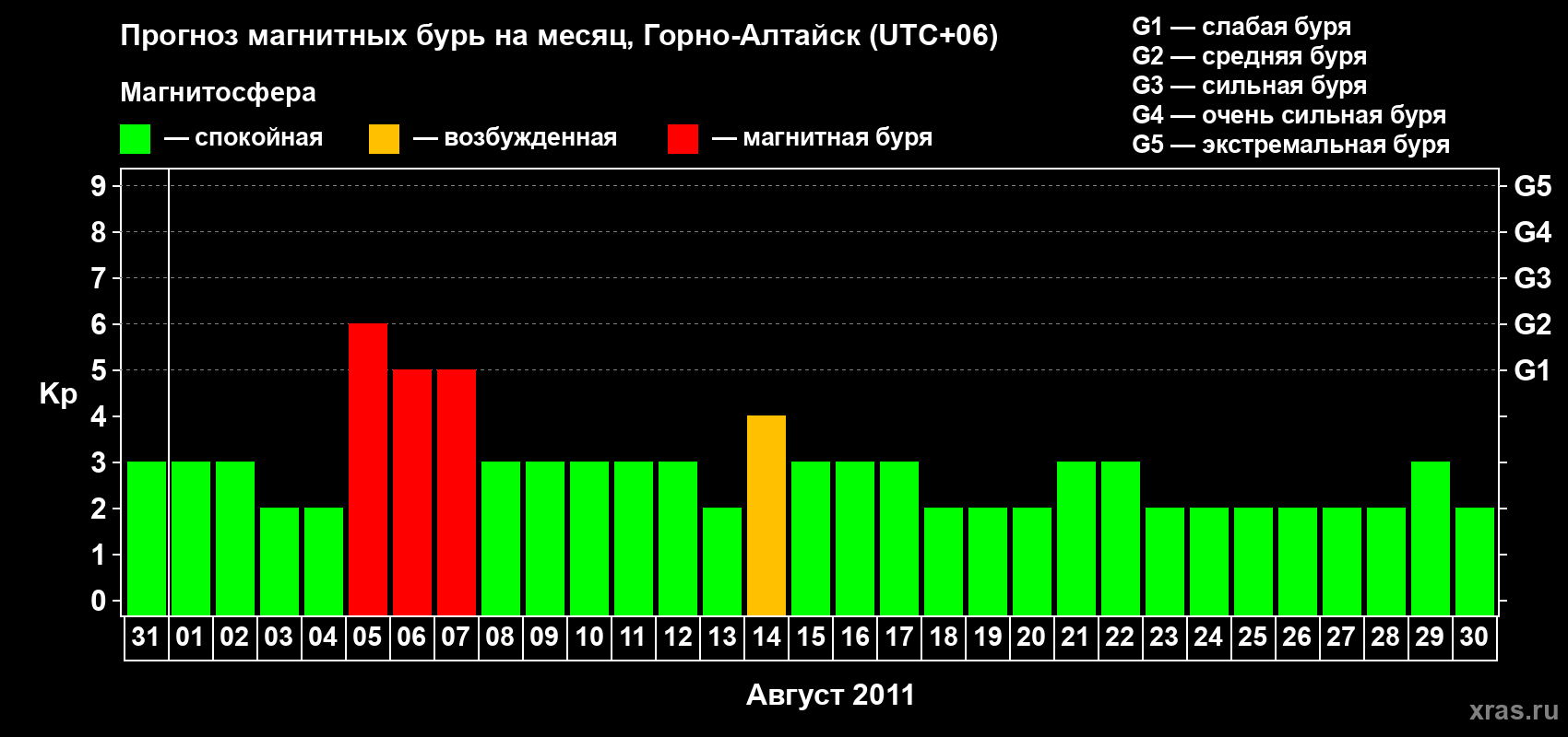 Прогноз максимального суточного геомагнитного индекса Kp на <b>1 месяц</b> (31 день) <b>с 31 июля по 30 августа 2011 г</b>