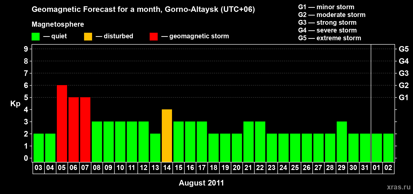 Forecast of the daily maximal value of geomagnetic index Kp for <b>1 month</b> (31 days) <b>from Aug 03, 2011 to Sep 02, 2011</b>