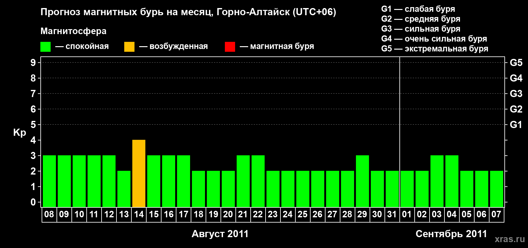 Прогноз максимального суточного геомагнитного индекса Kp на <b>1 месяц</b> (31 день) <b>с 08 августа по 07 сентября 2011 г</b>
