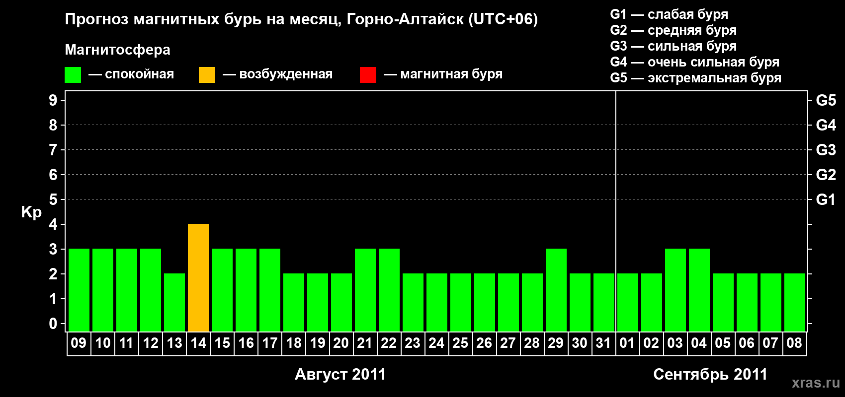 Прогноз максимального суточного геомагнитного индекса Kp на <b>1 месяц</b> (31 день) <b>с 09 августа по 08 сентября 2011 г</b>