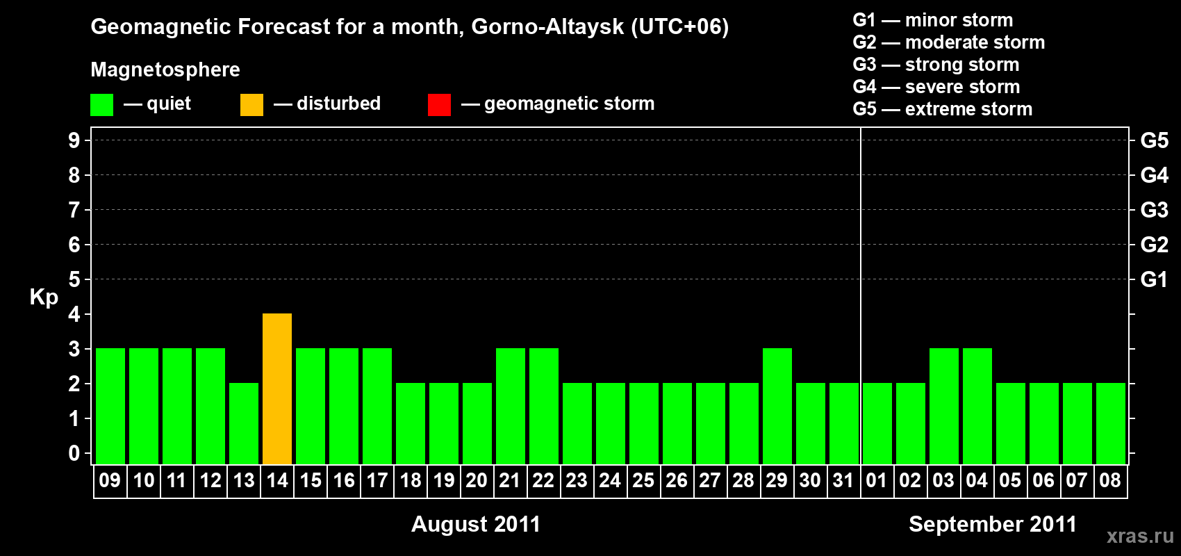 Forecast of the daily maximal value of geomagnetic index Kp for <b>1 month</b> (31 days) <b>from Aug 09, 2011 to Sep 08, 2011</b>