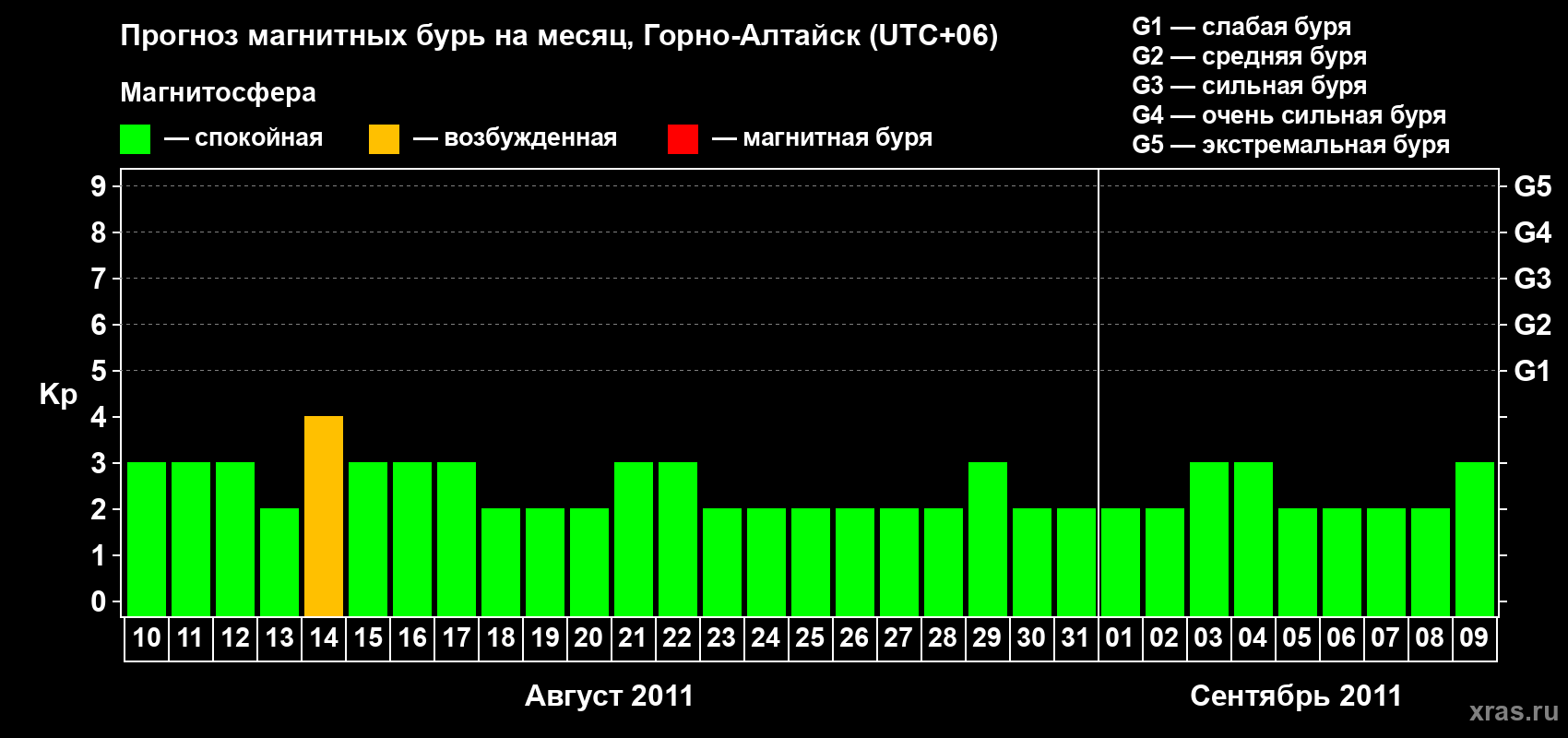Прогноз максимального суточного геомагнитного индекса Kp на <b>1 месяц</b> (31 день) <b>с 10 августа по 09 сентября 2011 г</b>