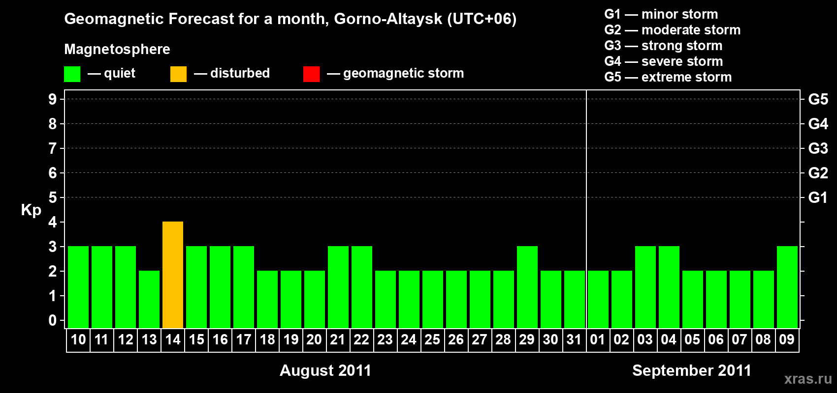 Forecast of the daily maximal value of geomagnetic index Kp for <b>1 month</b> (31 days) <b>from Aug 10, 2011 to Sep 09, 2011</b>