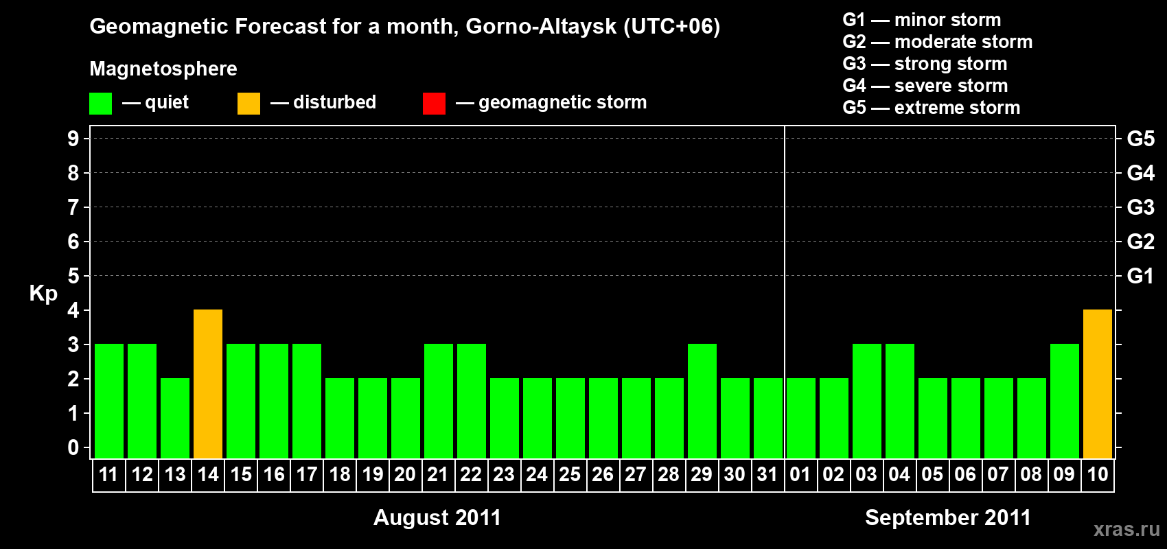 Forecast of the daily maximal value of geomagnetic index&nbsp;Kp for <b>1 month</b> (31 days) <b>from Aug 11, 2011 to Sep 10, 2011</b>