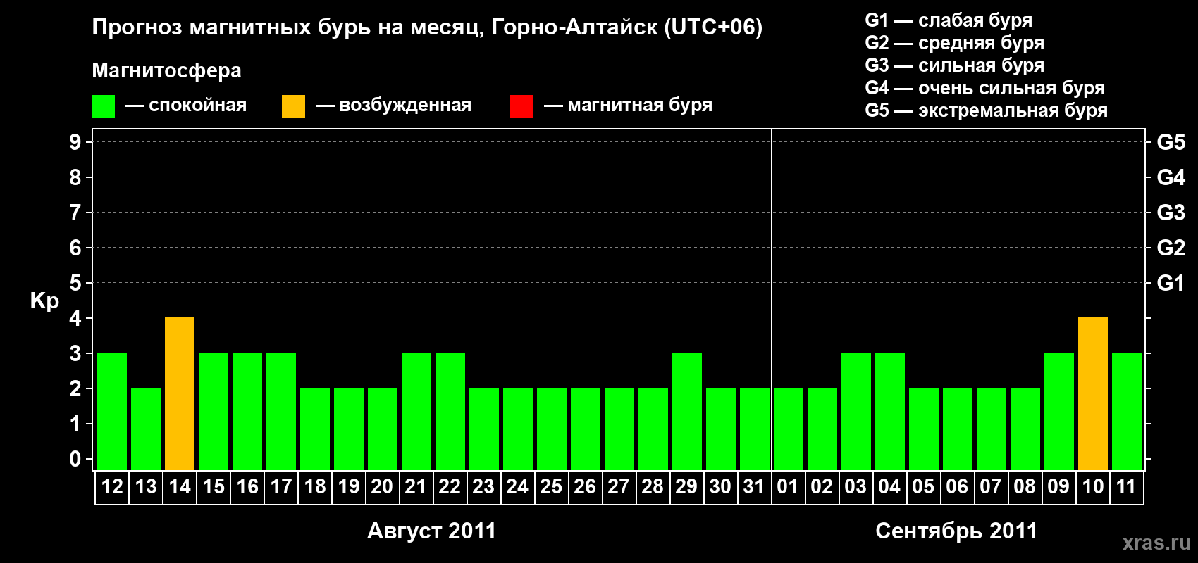 Прогноз максимального суточного геомагнитного индекса Kp на <b>1 месяц</b> (31 день) <b>с 12 августа по 11 сентября 2011 г</b>